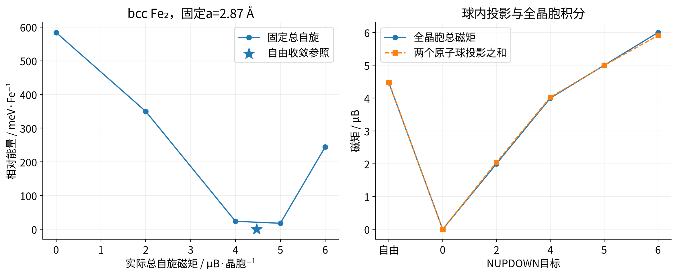 vasp-fixed-total-spin 实算结果