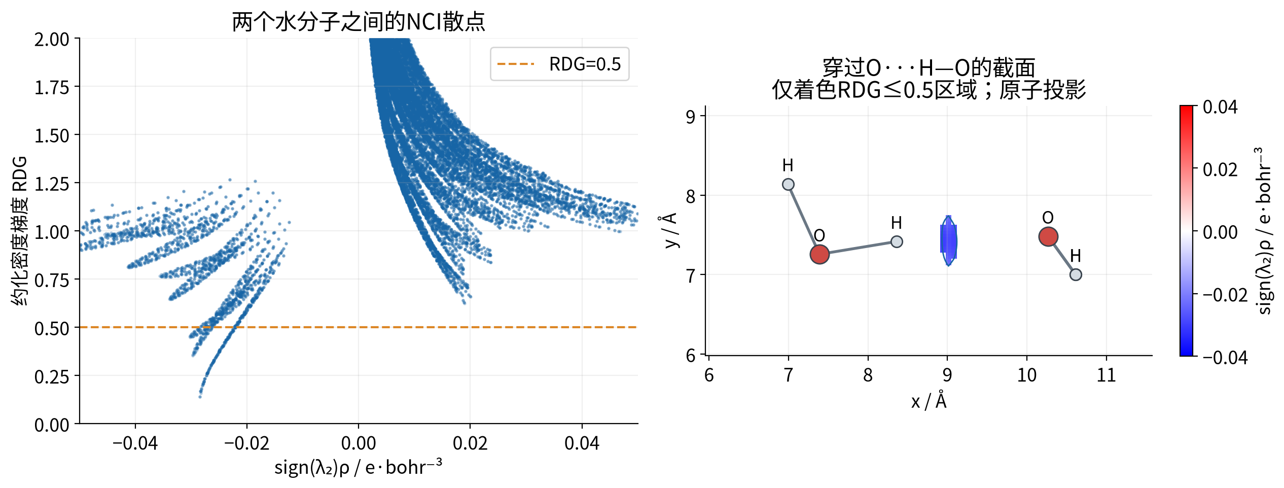 vasp-nci-hydrogen-bond 实算结果