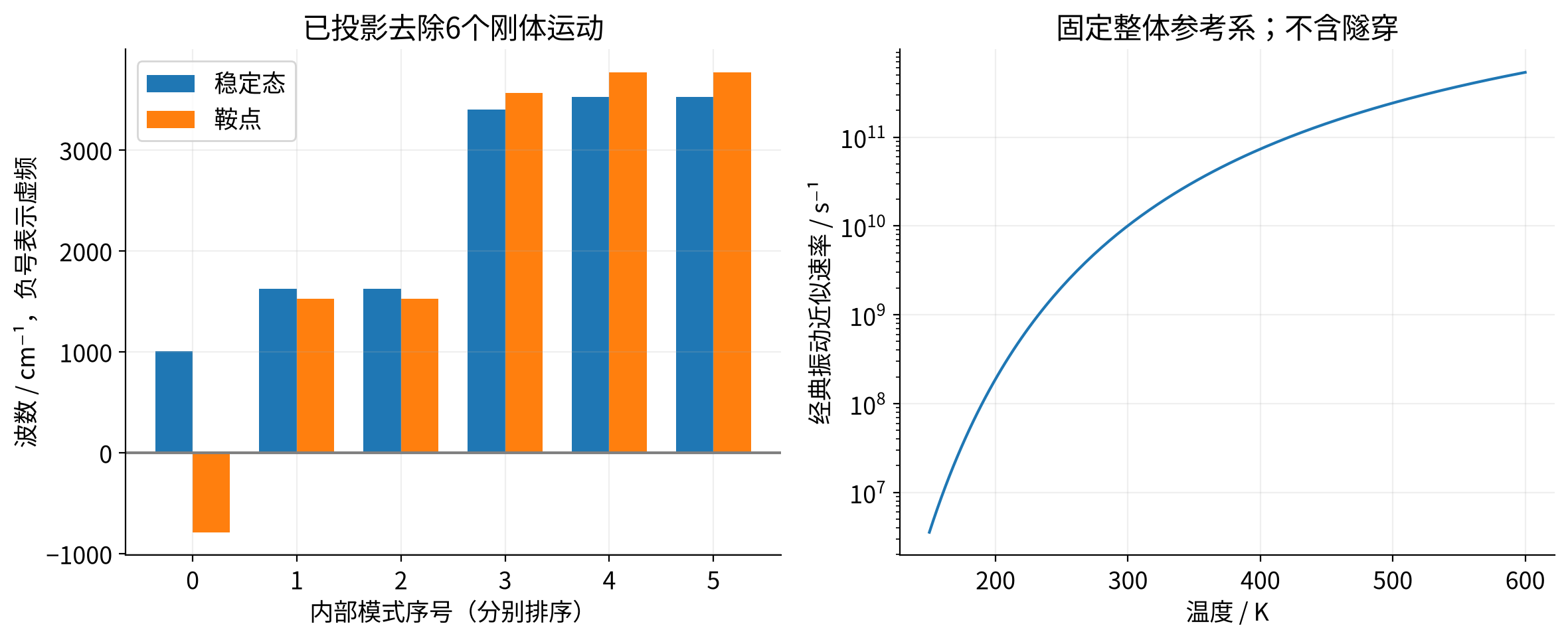 vasp-harmonic-attempt-frequency 实算结果