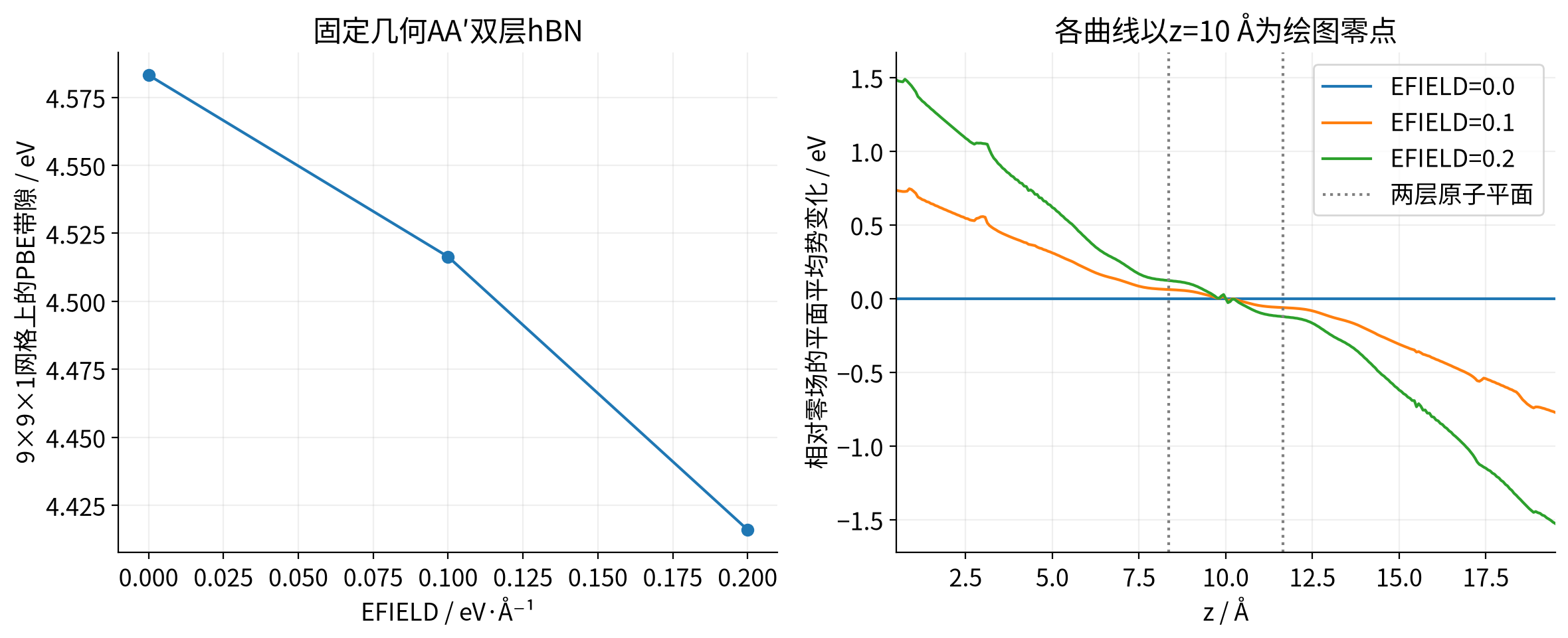 vasp-slab-electric-field 实算结果