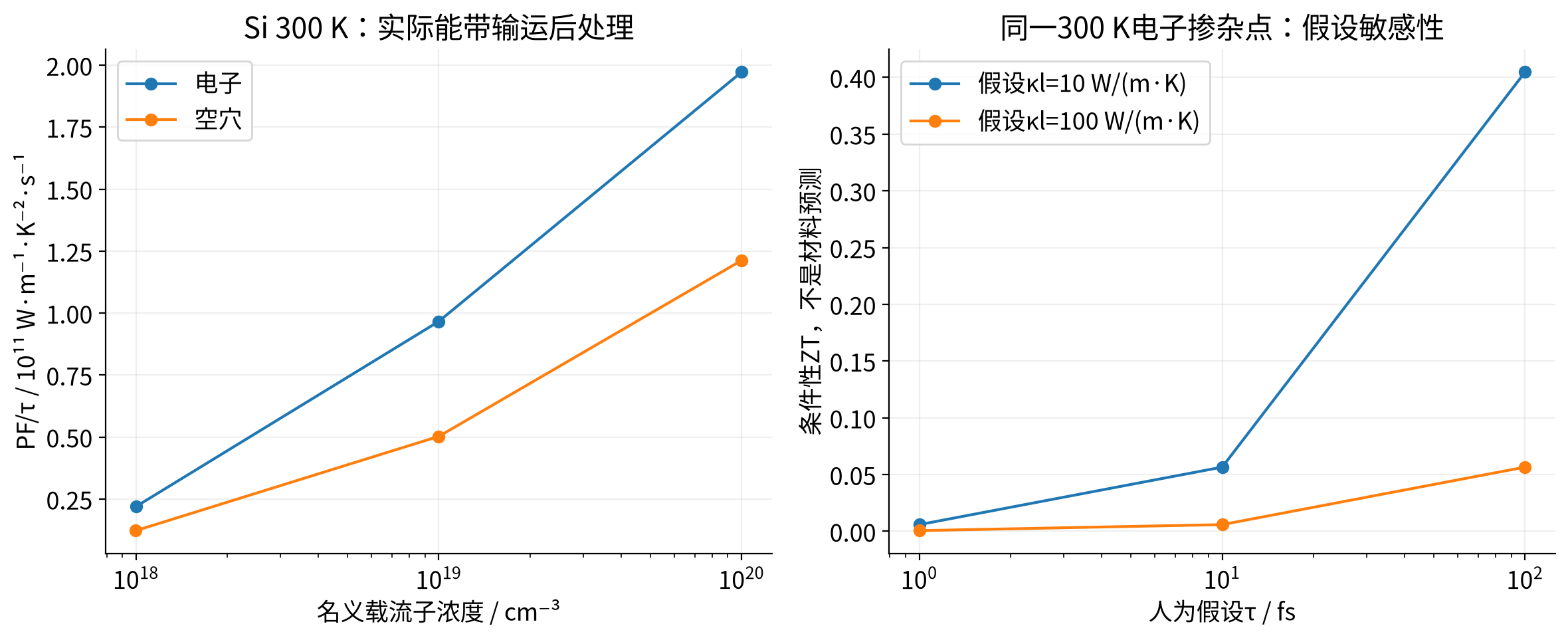 vasp-thermoelectric-estimates 实算结果