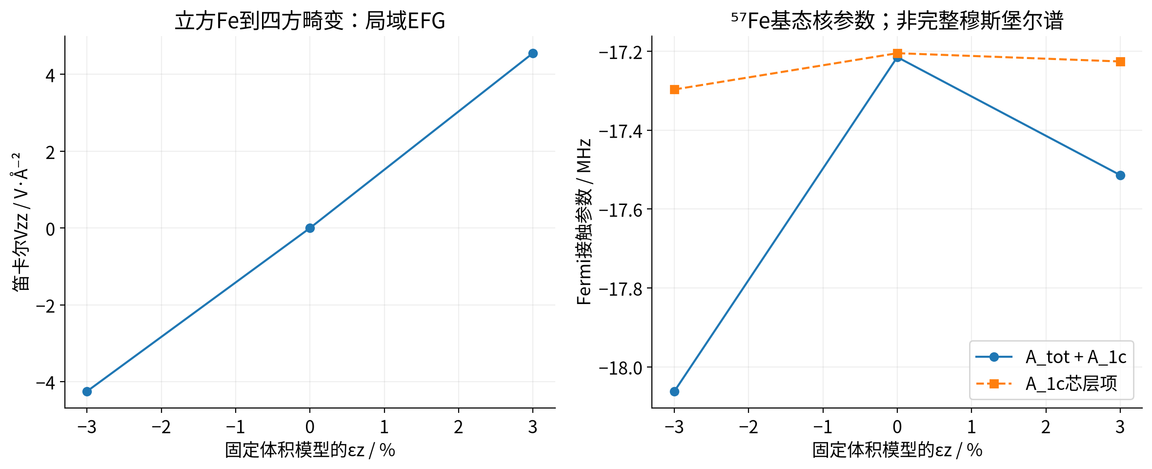 vasp-mossbauer-local-inputs 实算结果