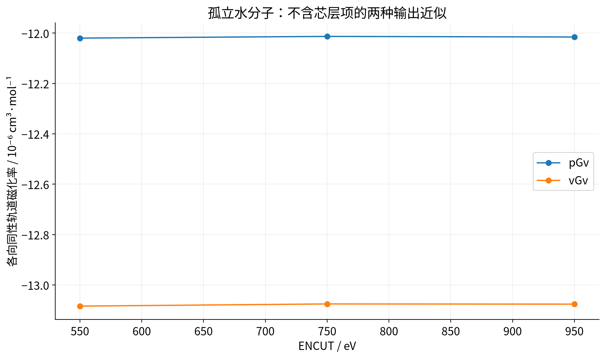 vasp-orbital-susceptibility 实算结果