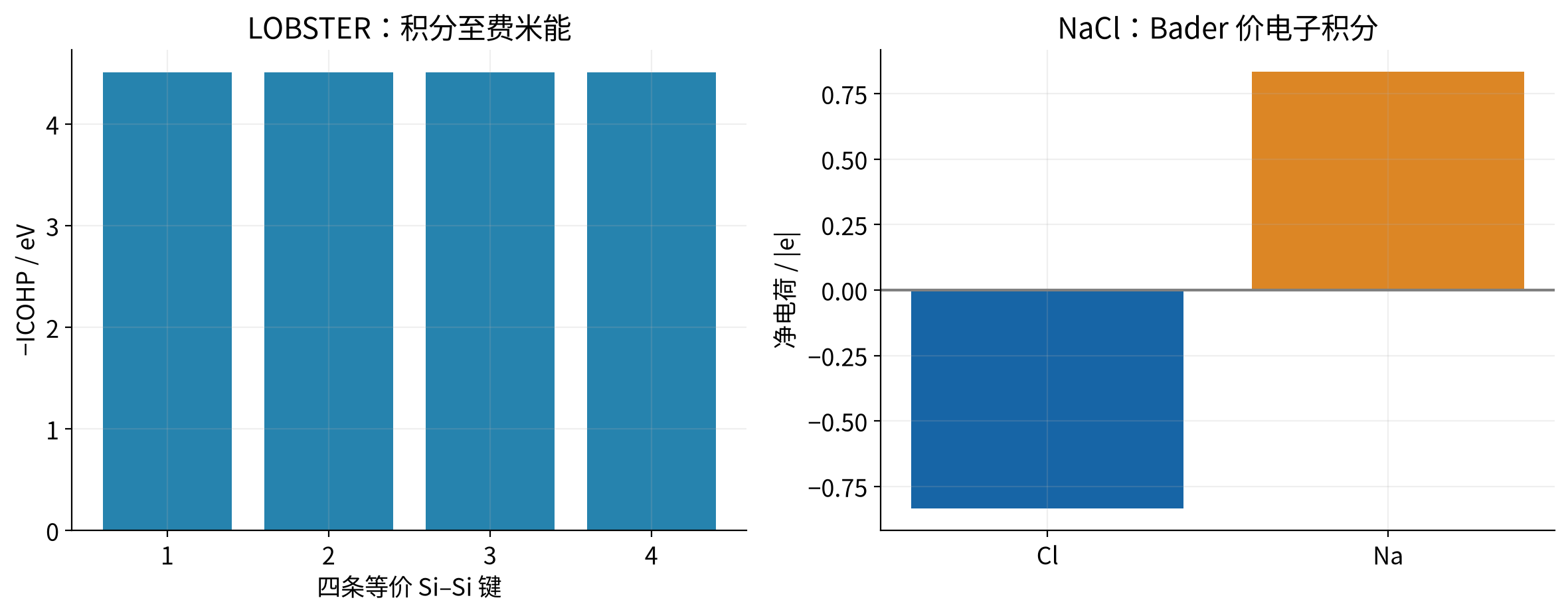 vasp-charge-bonding 实际计算结果