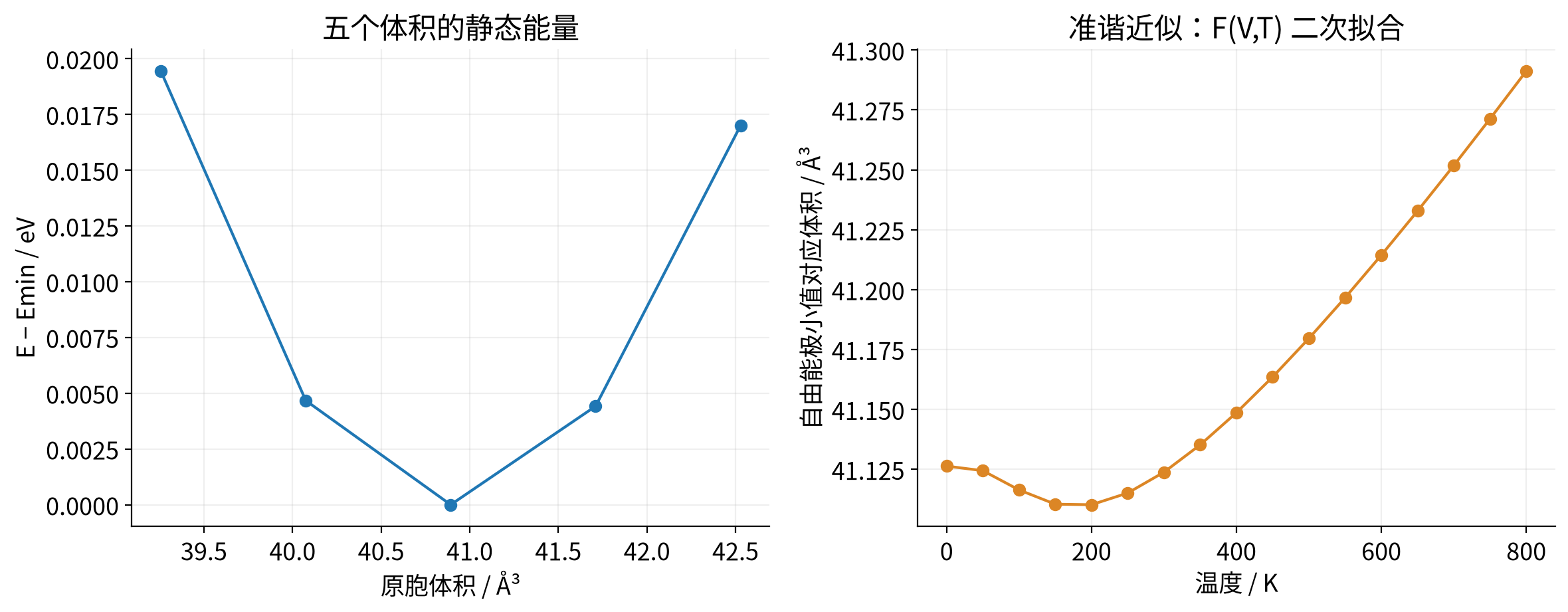 vasp-qha-thermodynamics 实际计算结果