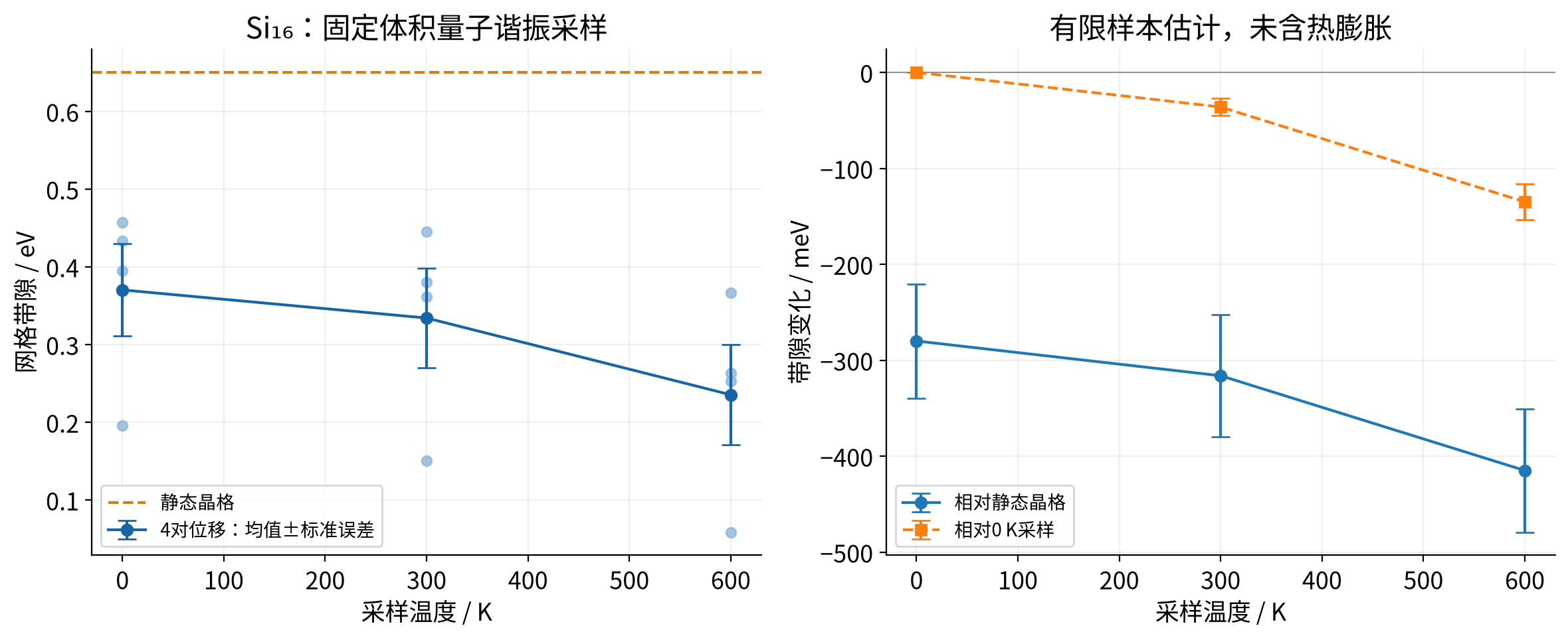 vasp-temperature-bandgap 实算结果