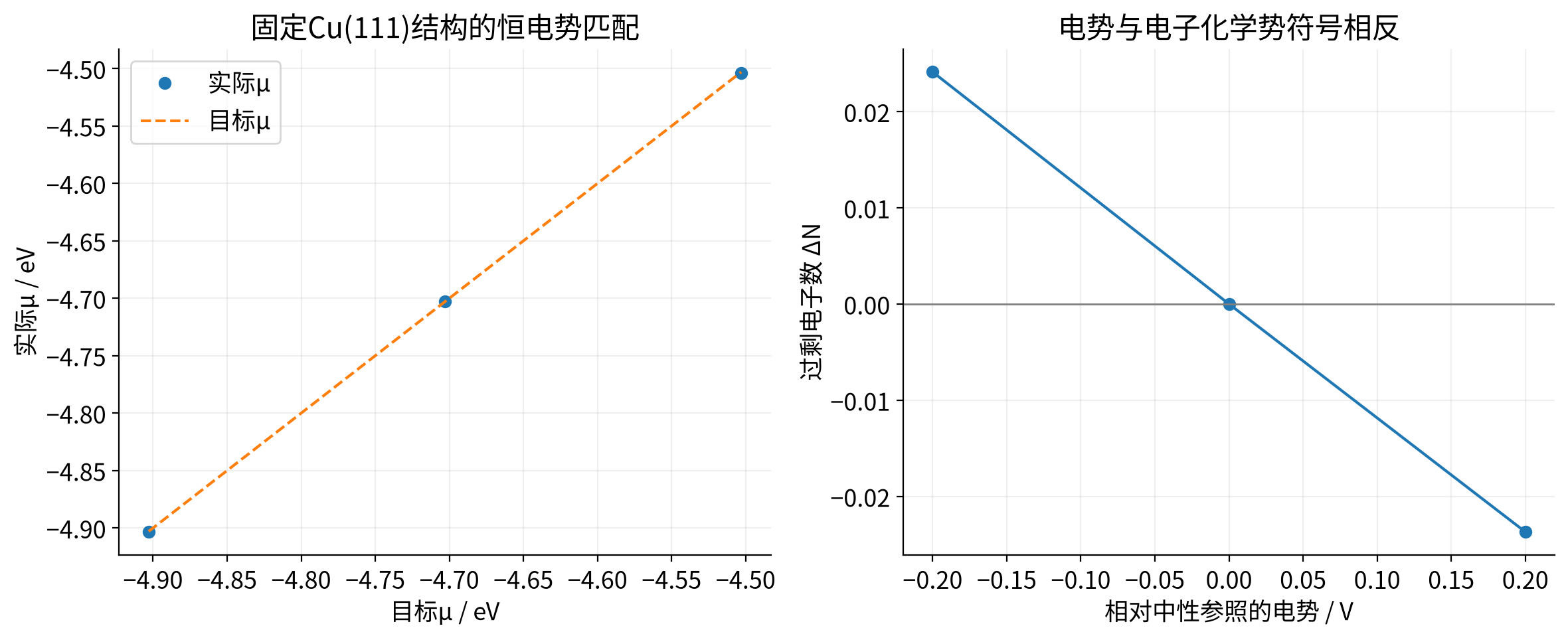 vasp-constant-potential 实算结果