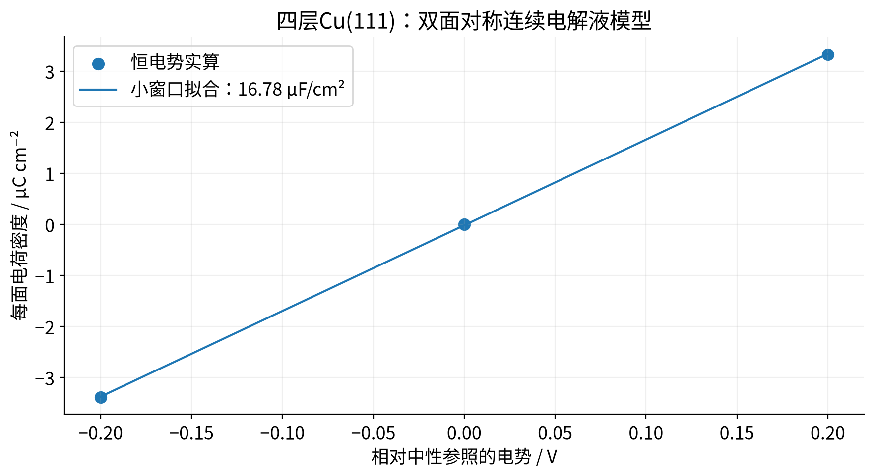 vasp-electrode-capacitance 实算结果