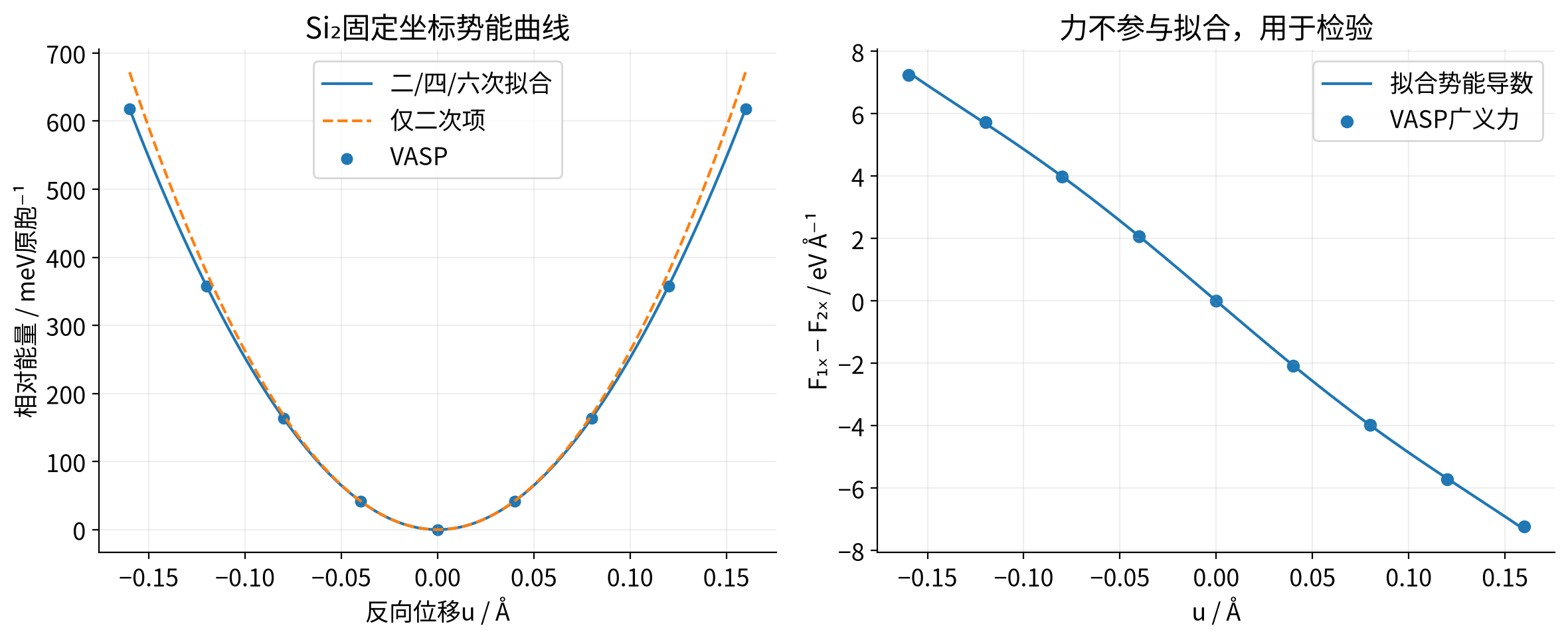 vasp-anharmonic-mode 实算结果