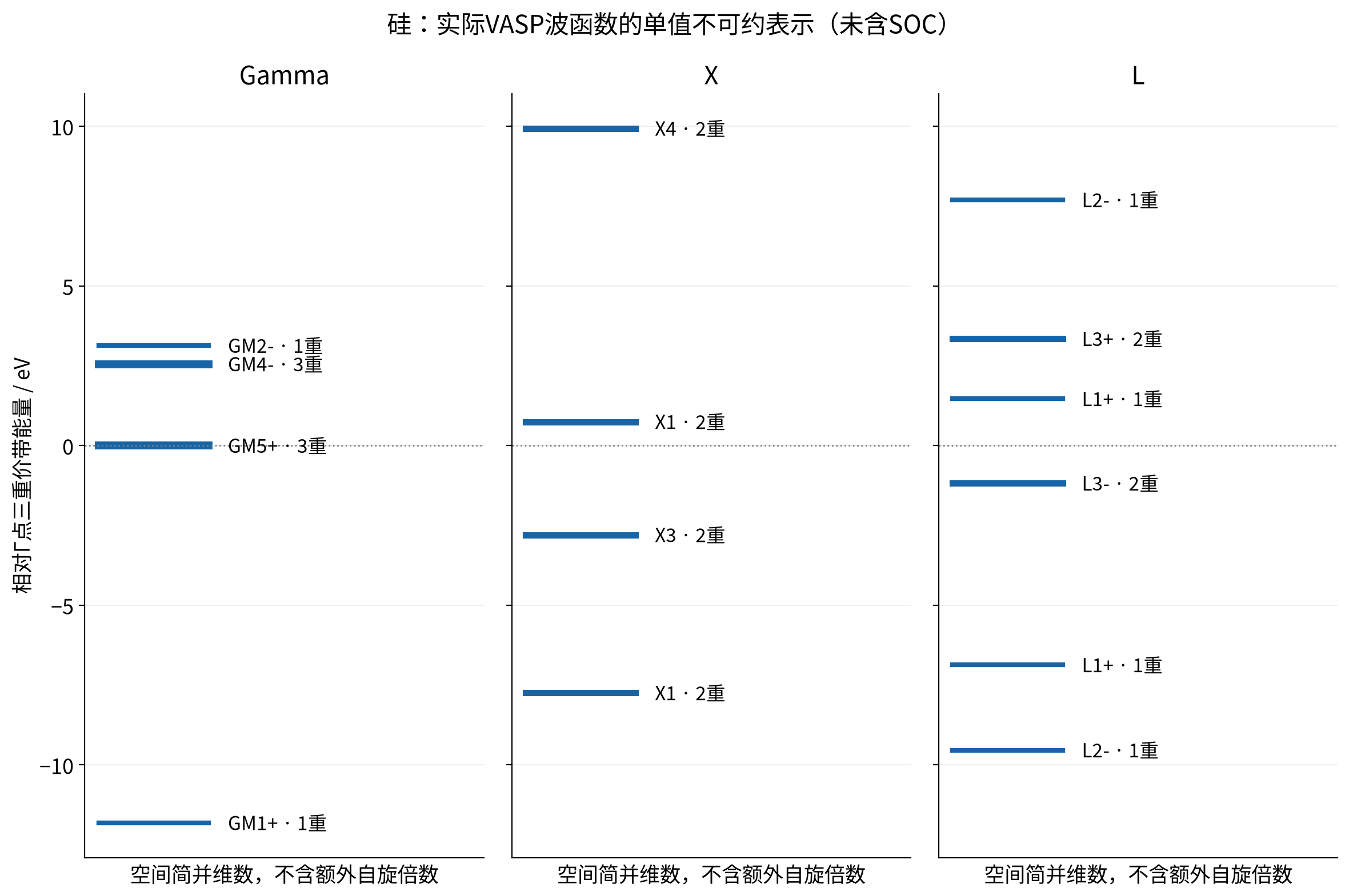 硅高对称点实际能级、简并和不可约表示