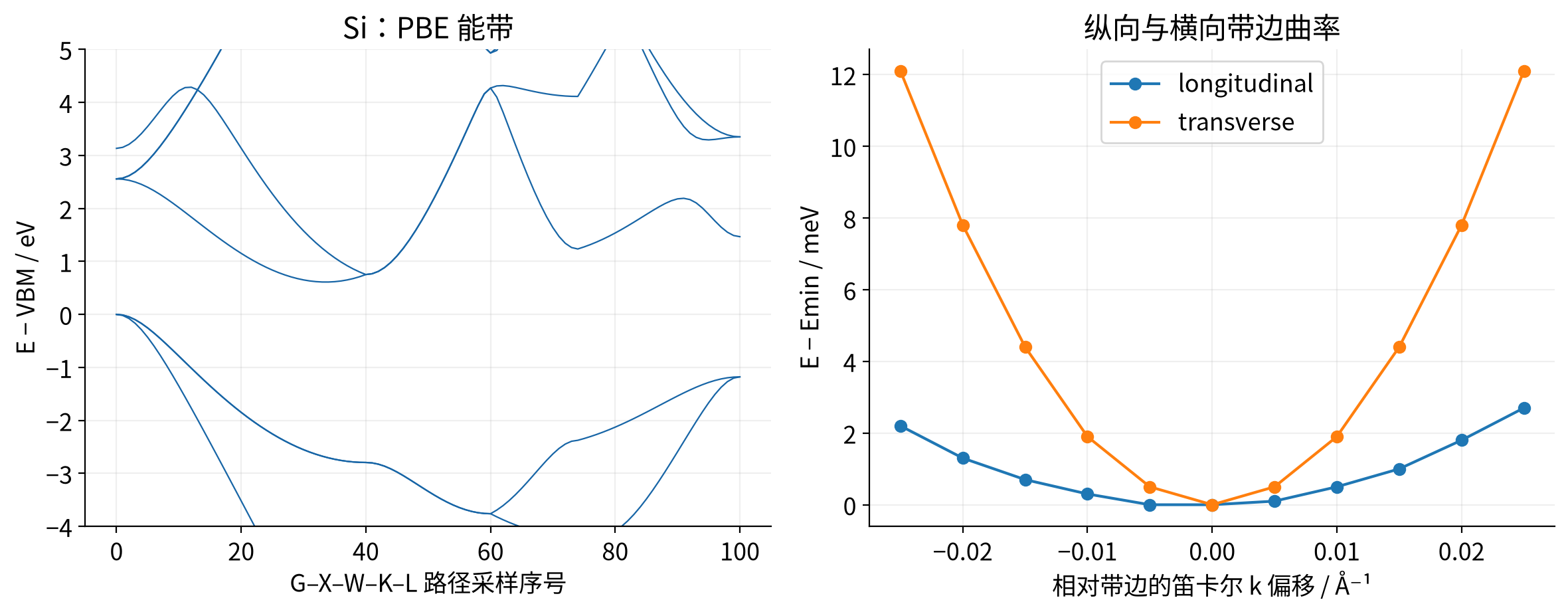 vasp-electronic-bands-mass 实际计算结果