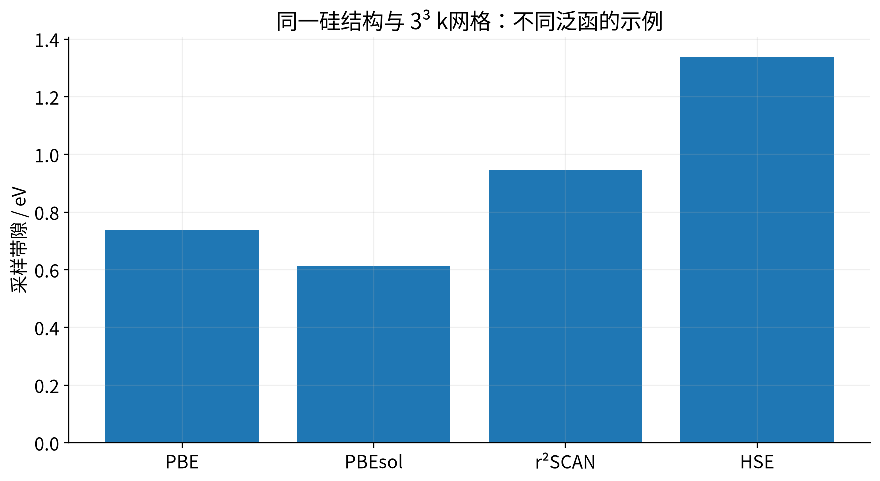 vasp-functional-selection 实际计算结果