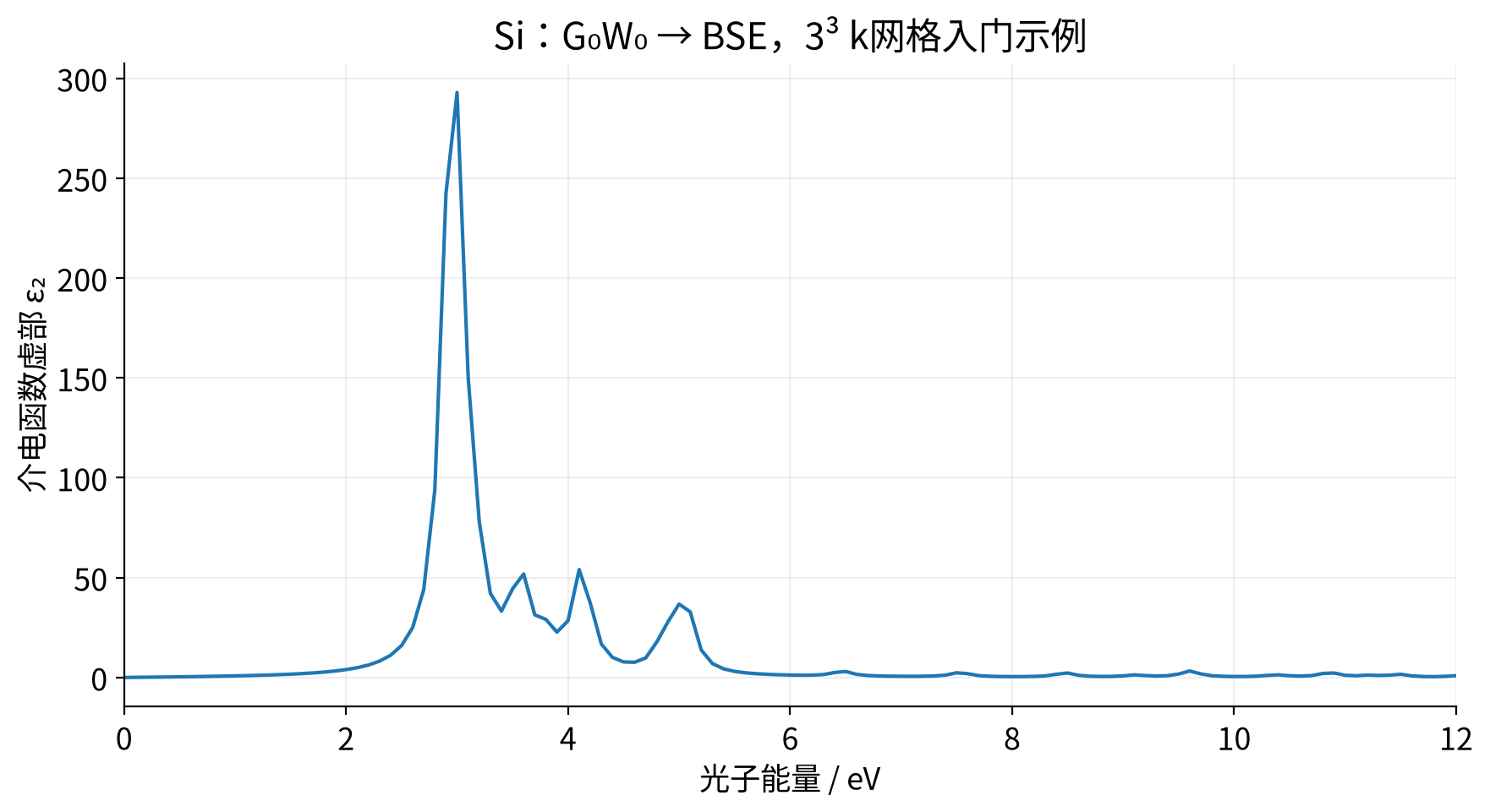 vasp-gw-bse 实际计算结果
