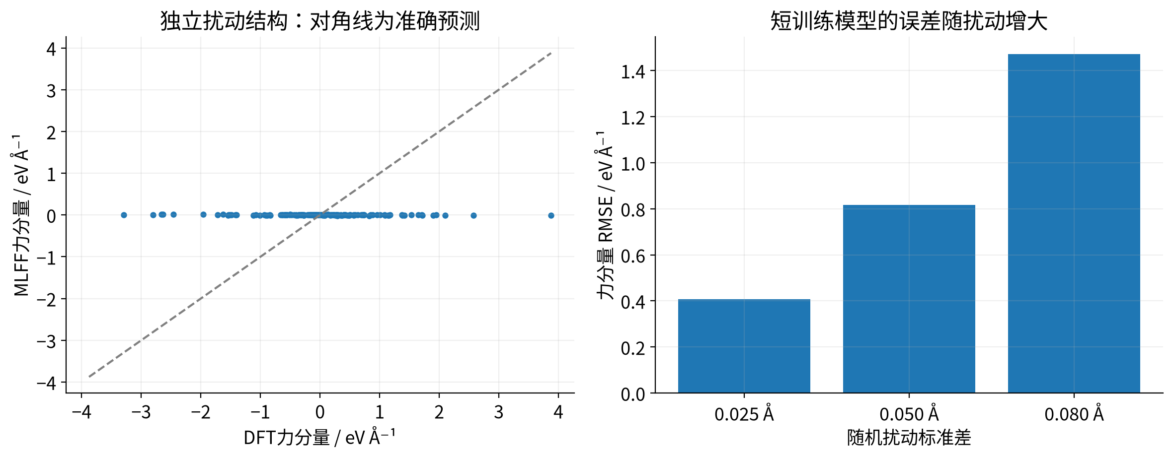 vasp-mlff-validation 实际计算结果