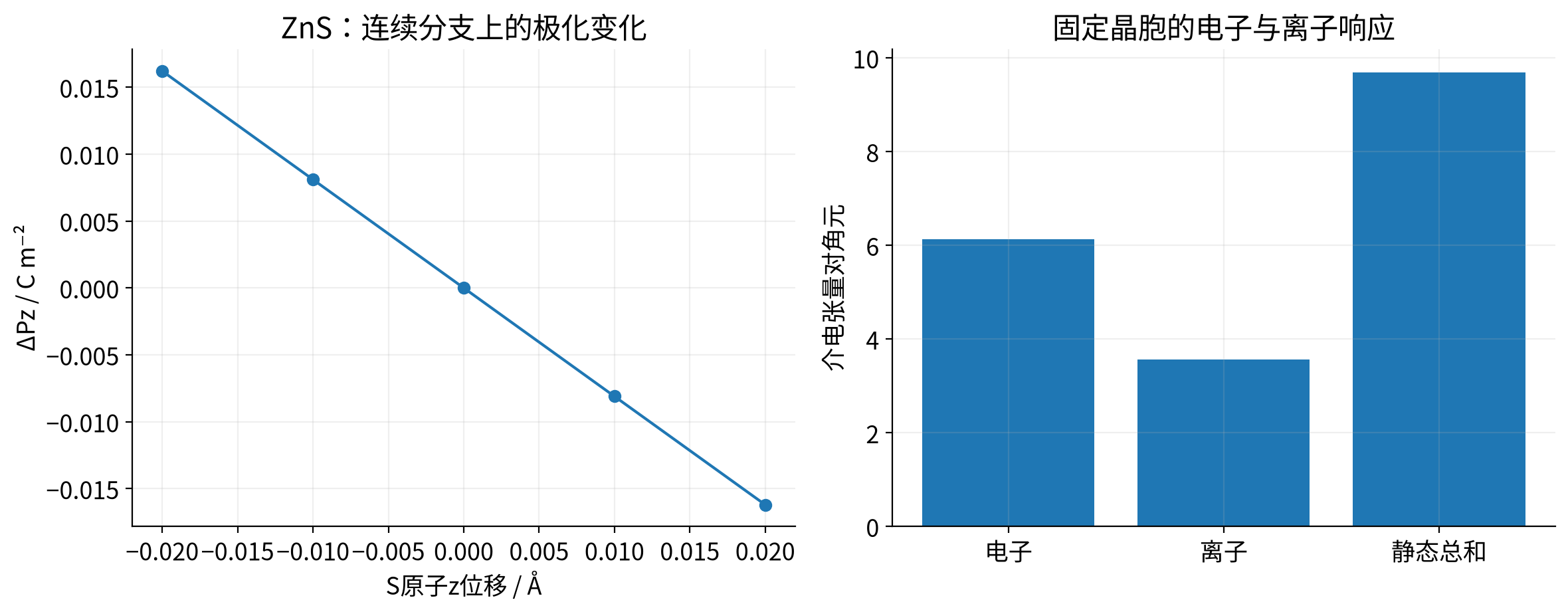 vasp-polarization-dielectric 实际计算结果