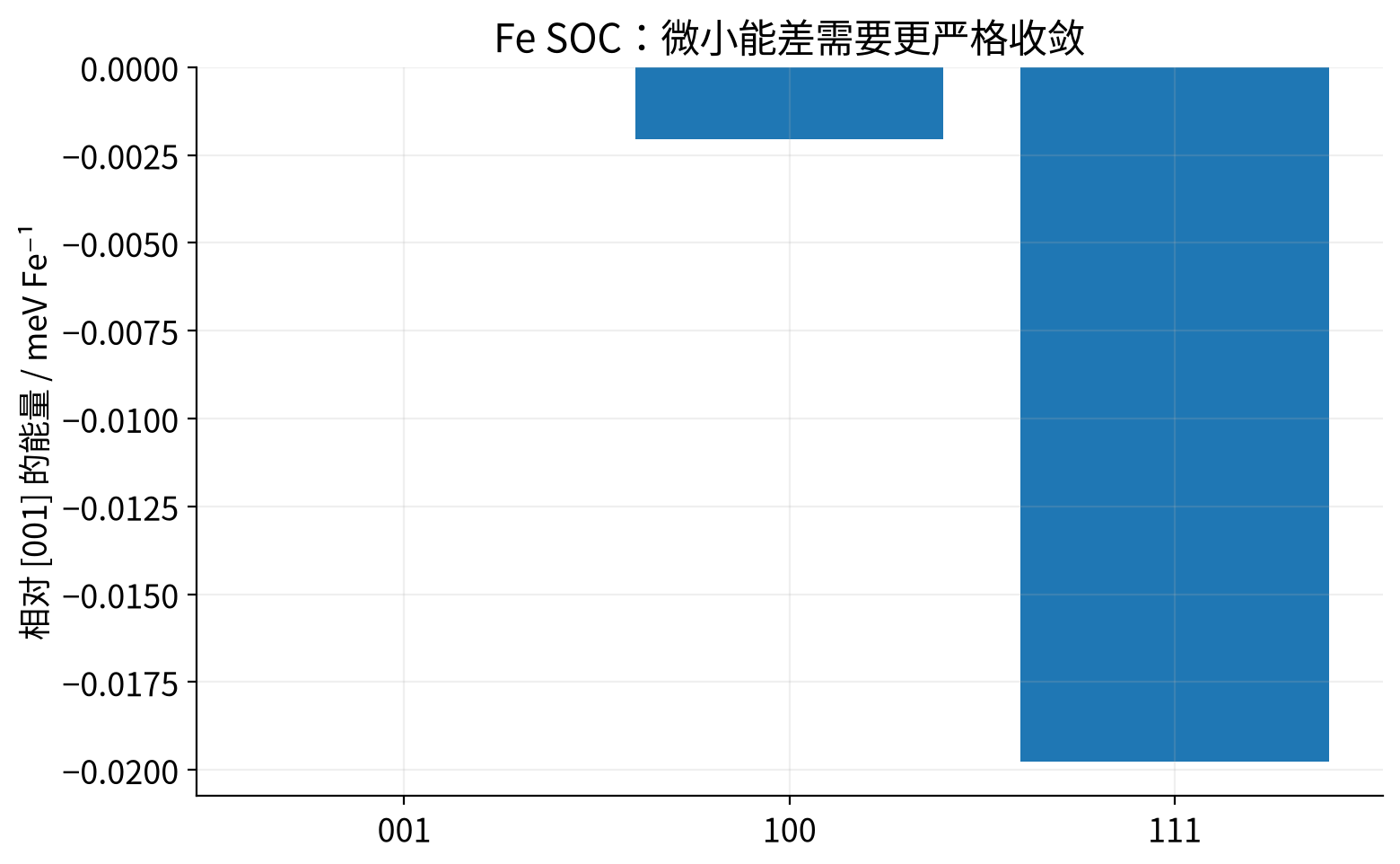 vasp-soc-anisotropy 实际计算结果