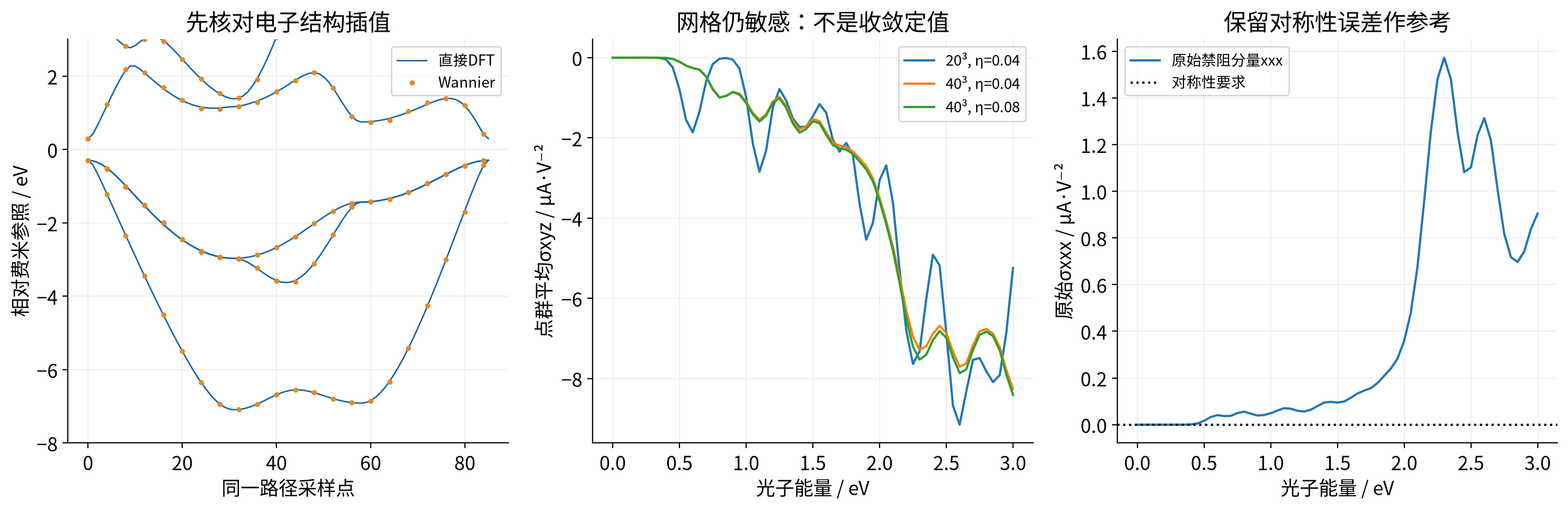 GaAs实际插值、位移电流和对称性误差比较