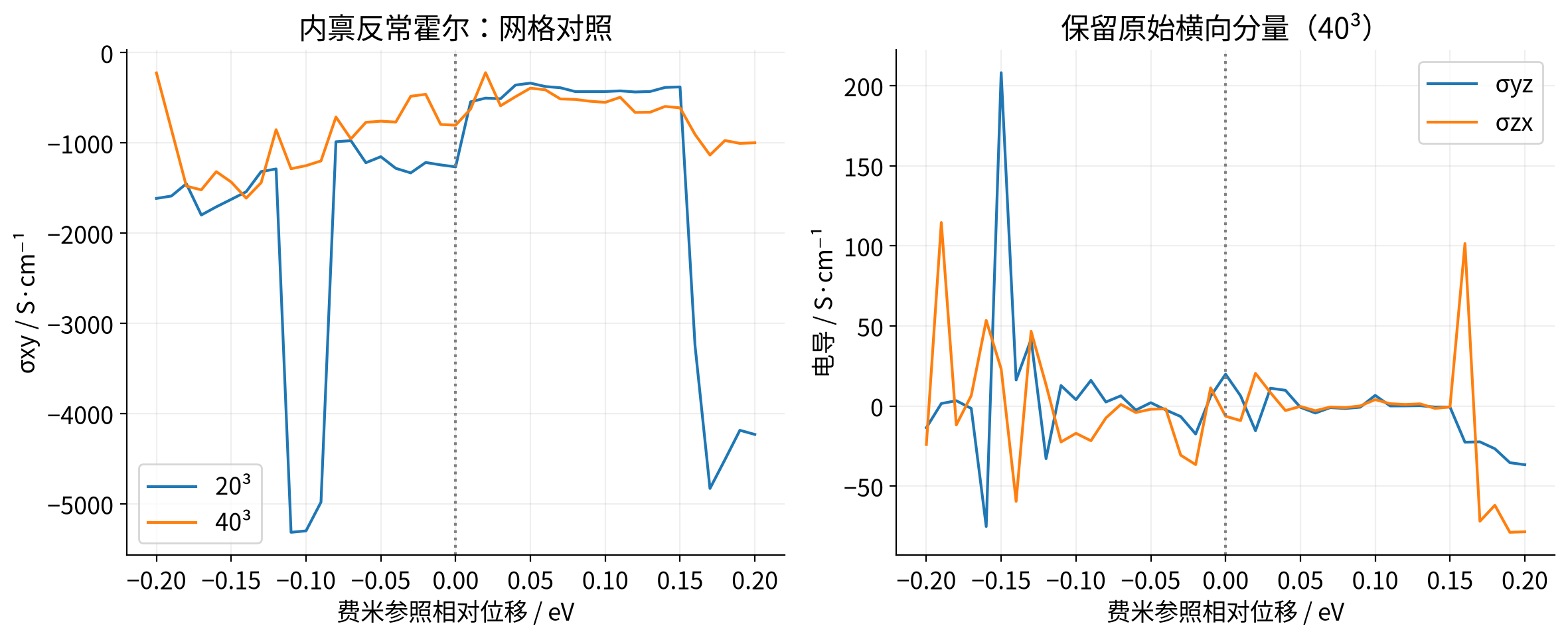 Fe反常霍尔电导与网格检查