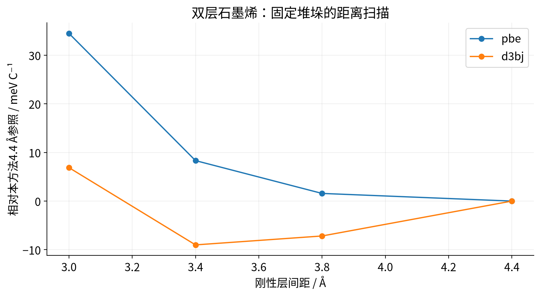 vasp-dispersion-correction 实算结果