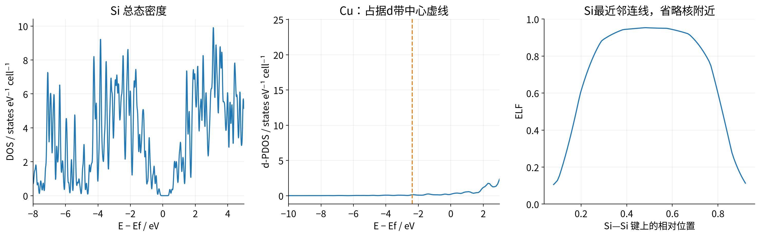 vasp-dos-electron-localization 实算结果
