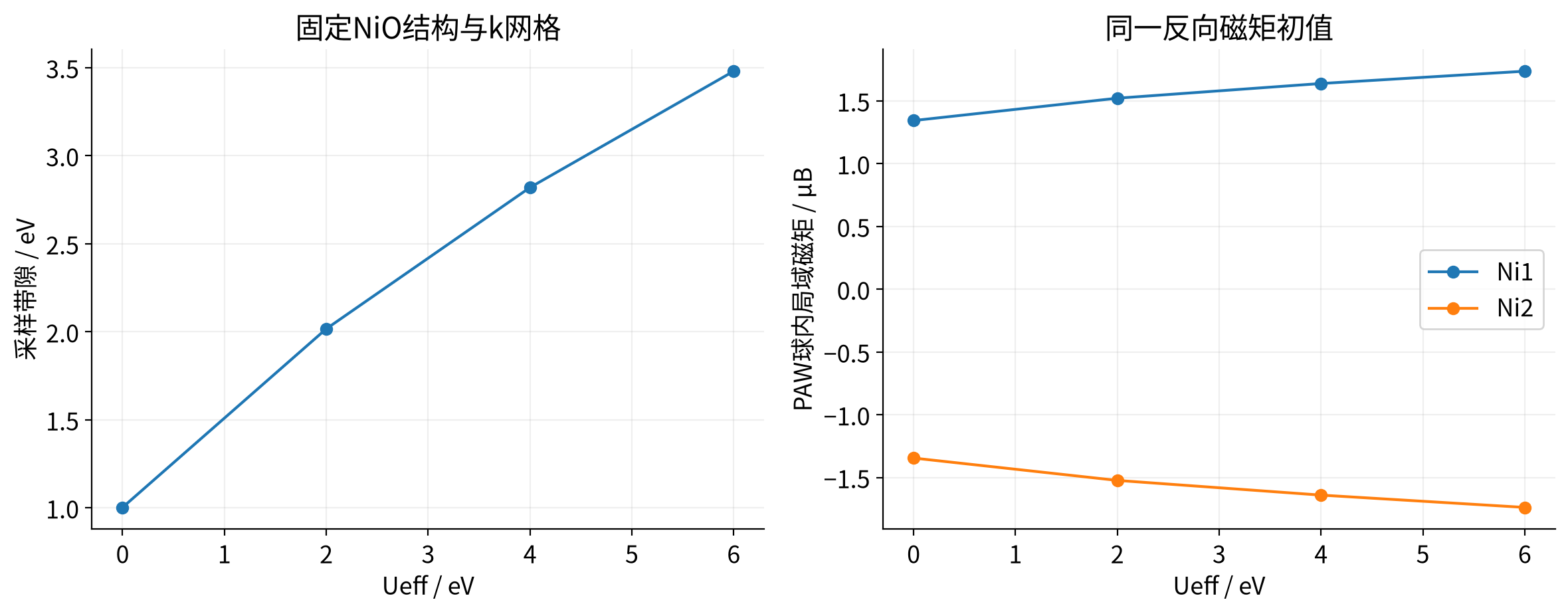 vasp-hubbard-u 实算结果