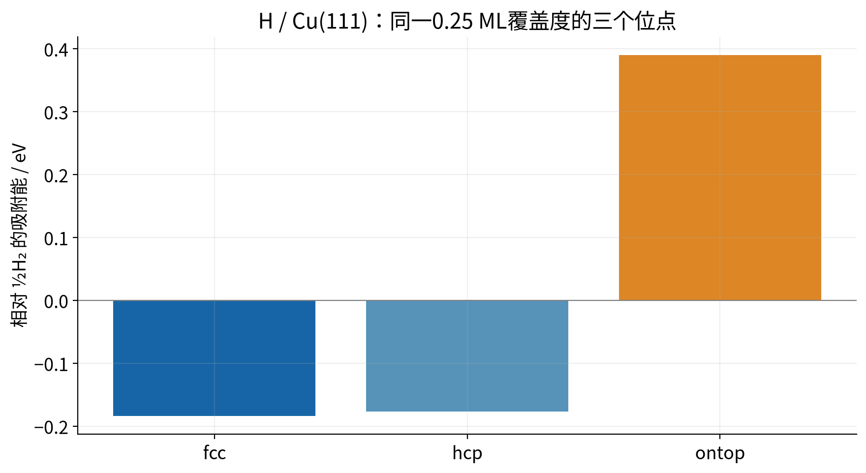 vasp-surface-adsorption 实算结果