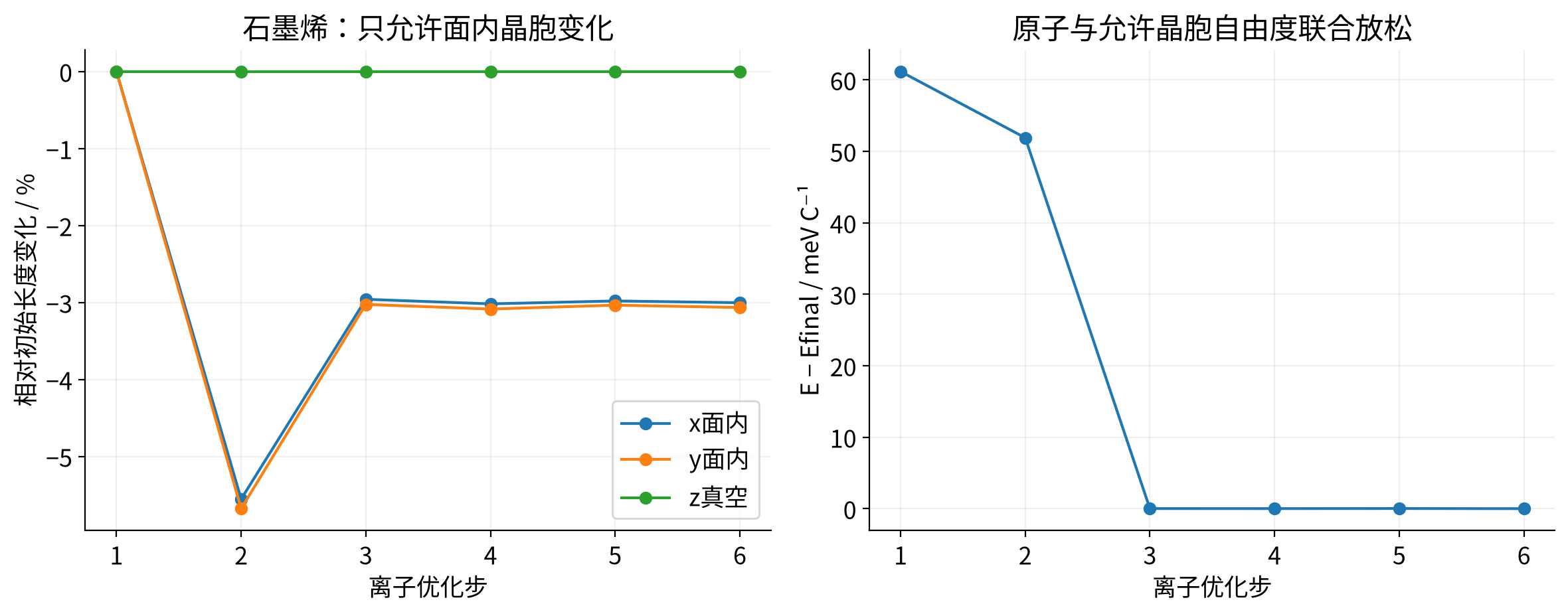 vasp-constrained-cell 实算结果