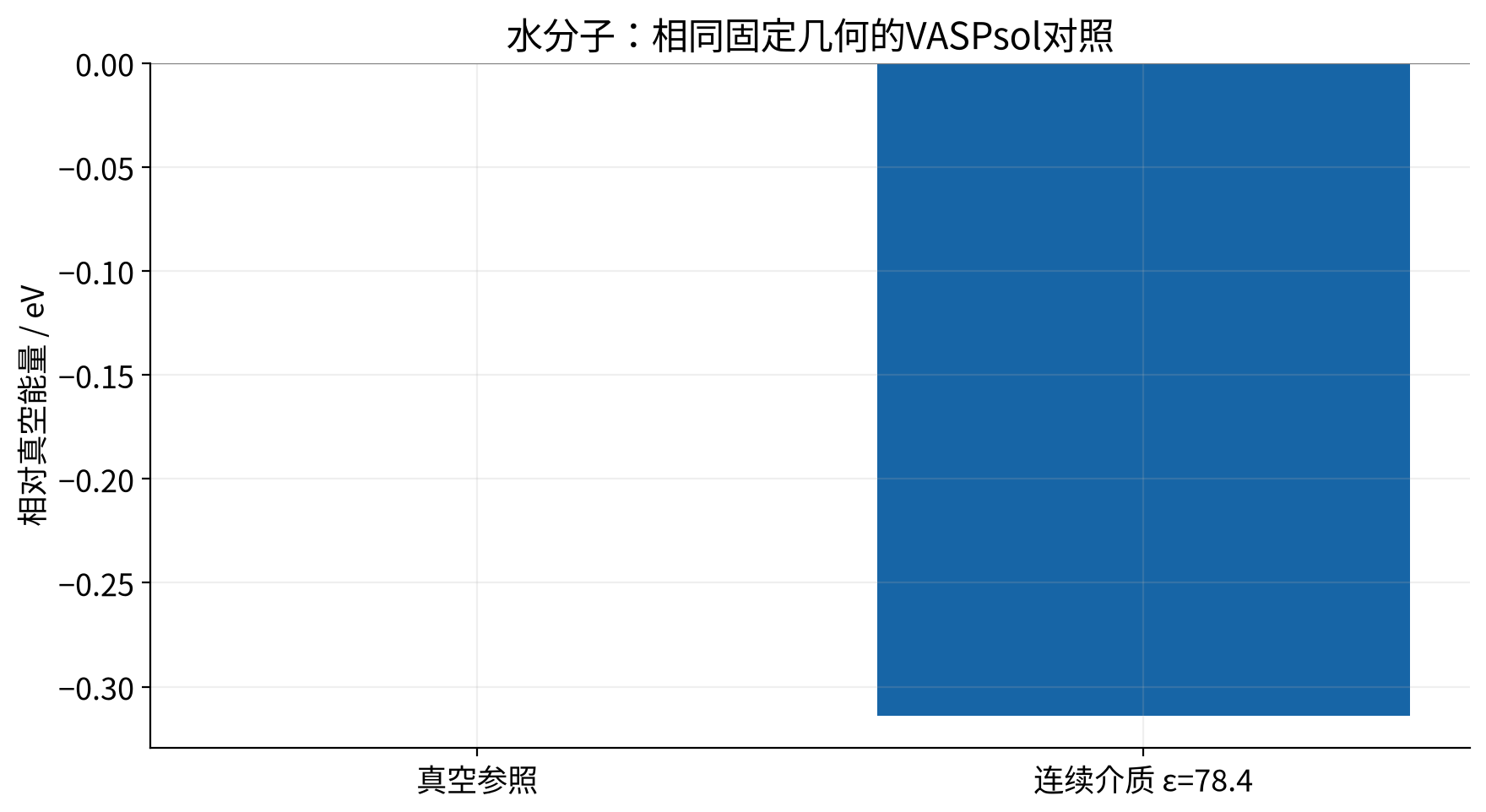 vasp-continuum-solvation 实算结果