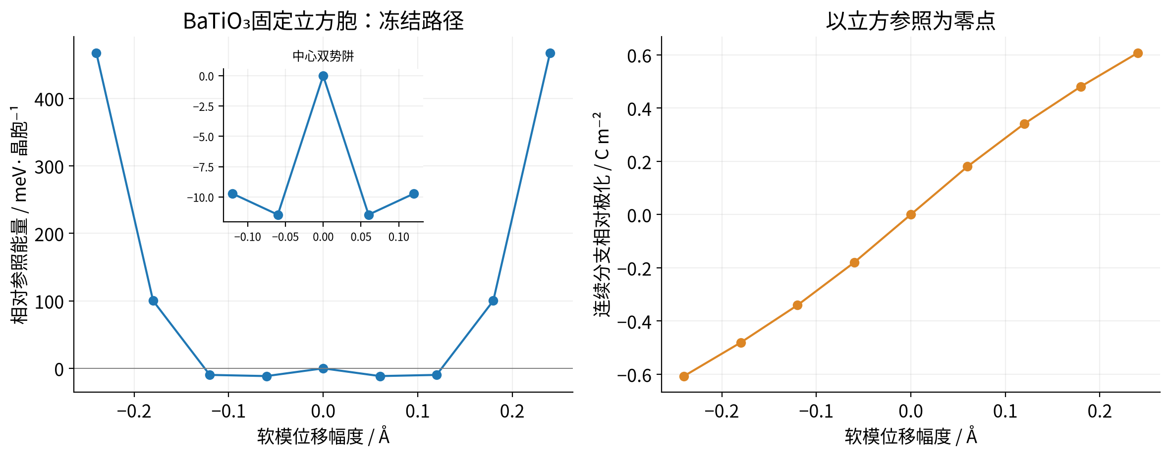 vasp-ferroelectric-path 实算结果