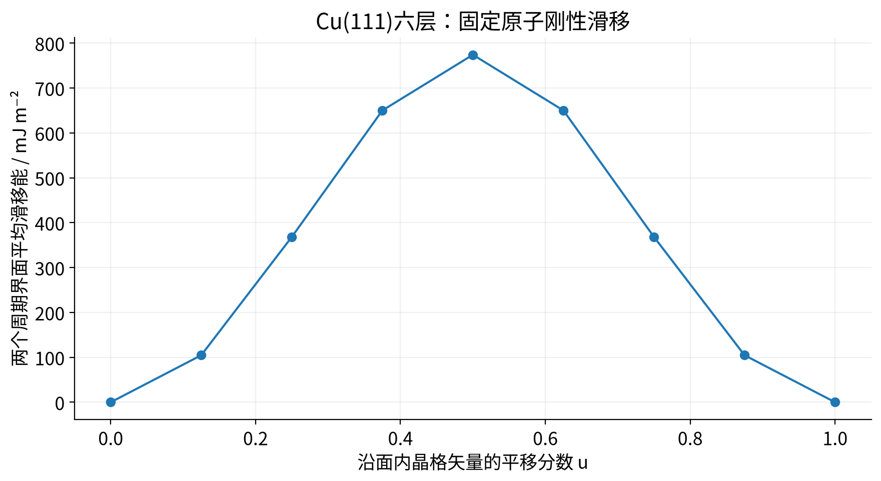 vasp-rigid-slip 实算结果
