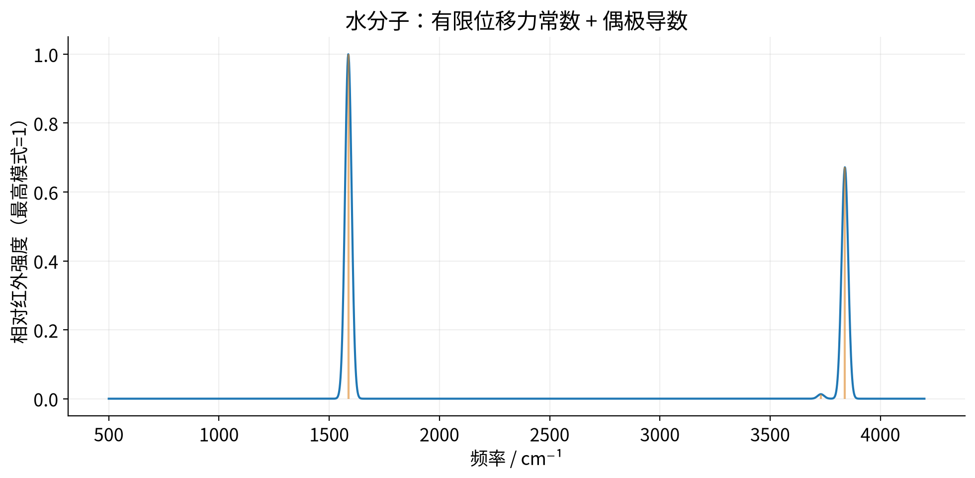 vasp-infrared-molecule 实算结果