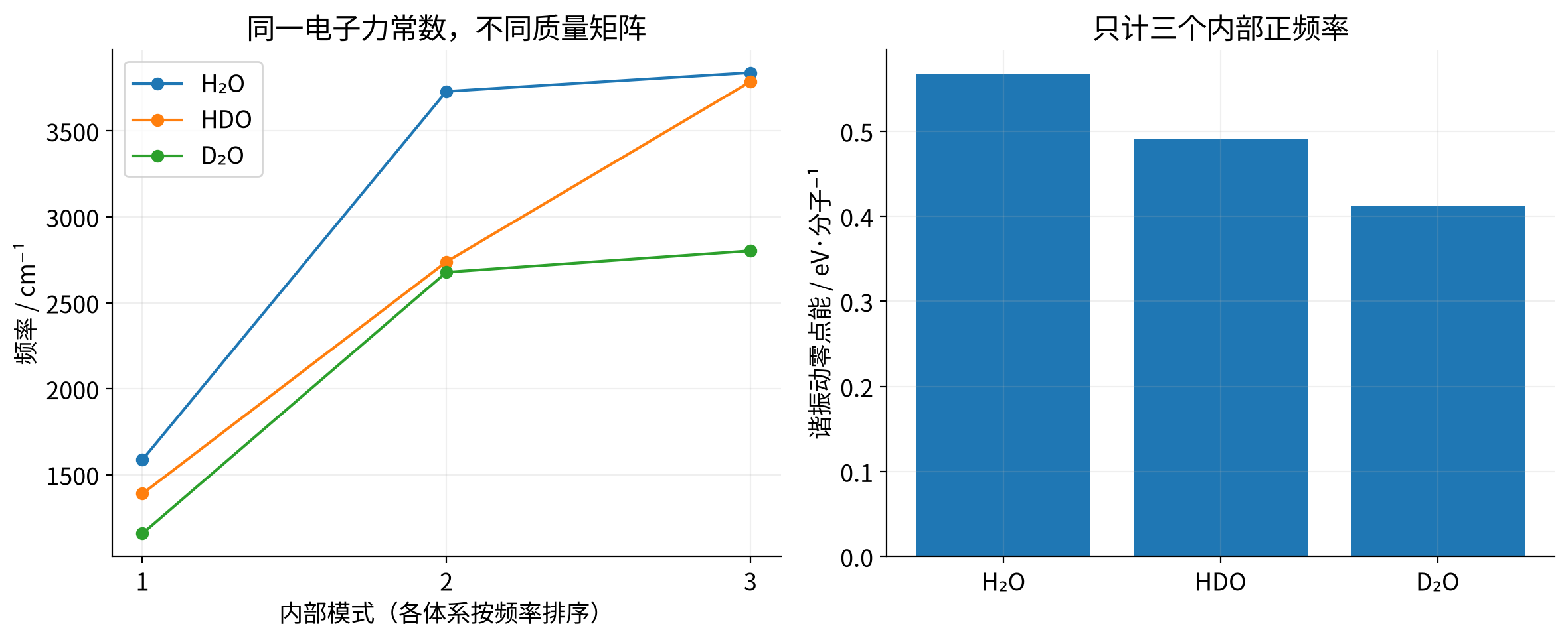 vasp-isotope-vibrations 实算结果