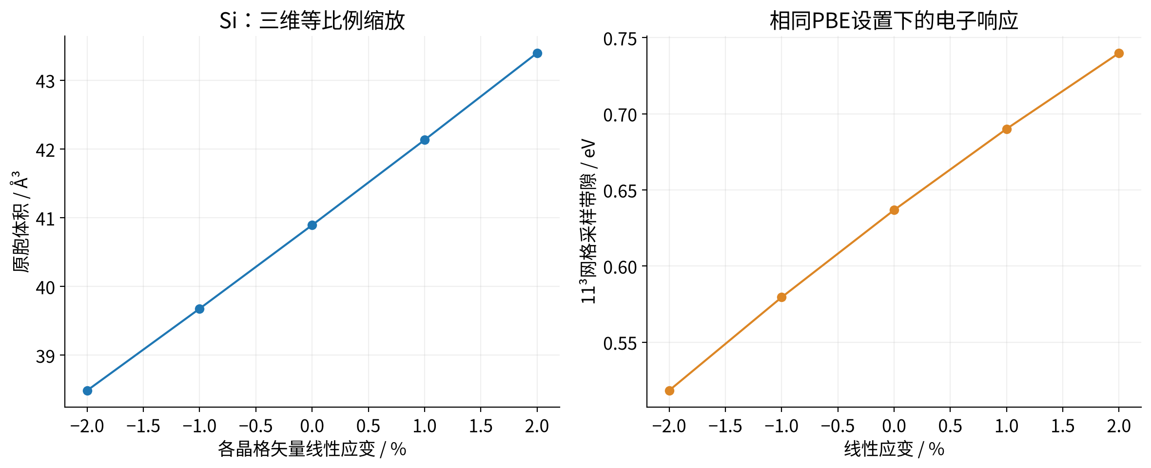 vasp-strain-bandgap 实算结果