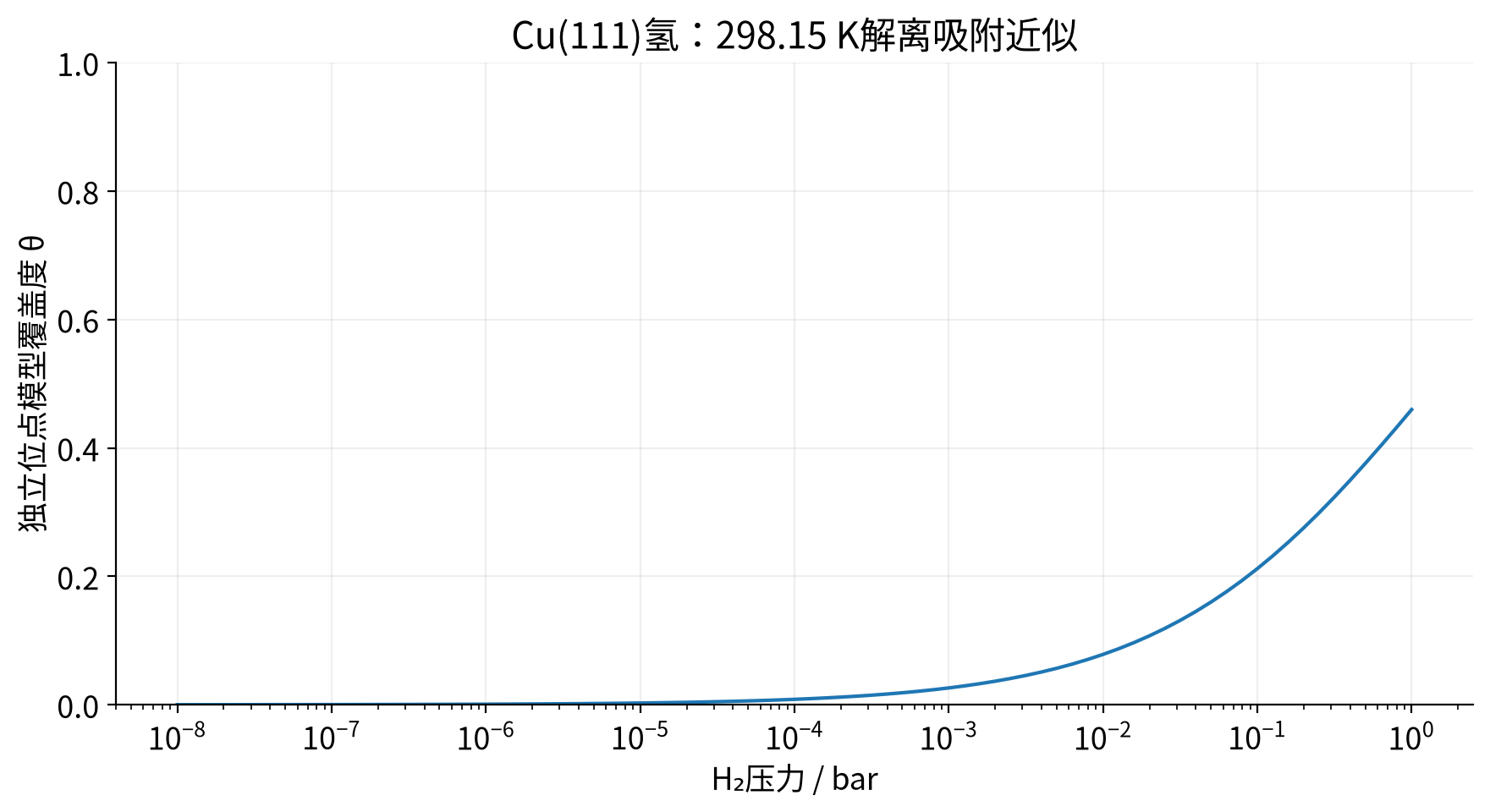 vasp-adsorption-coverage-model 实算结果