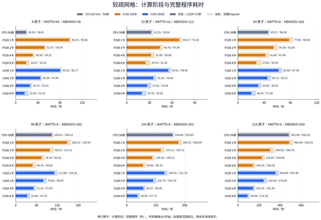 VASP GPU 加速专题三:性能实测:图3