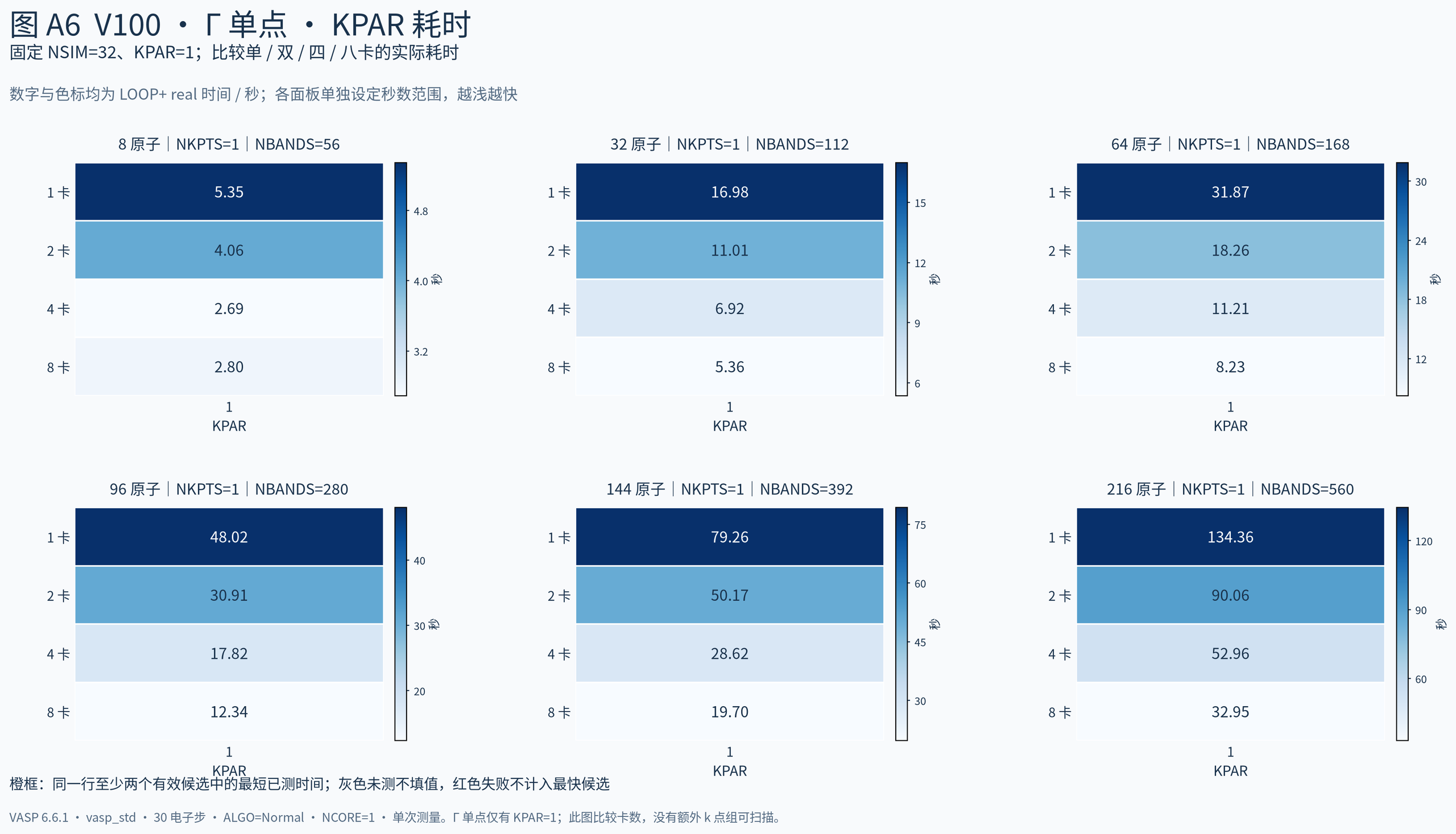VASP GPU 加速专题五：加速参数选择：图6