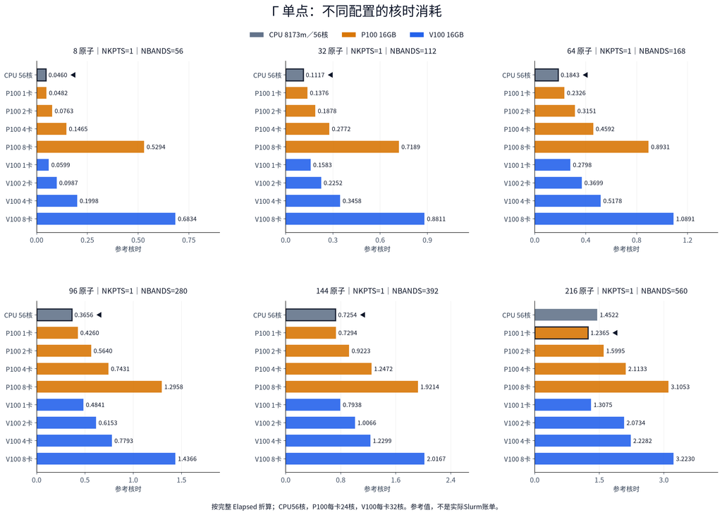 VASP GPU 加速专题三:性能实测:图6
