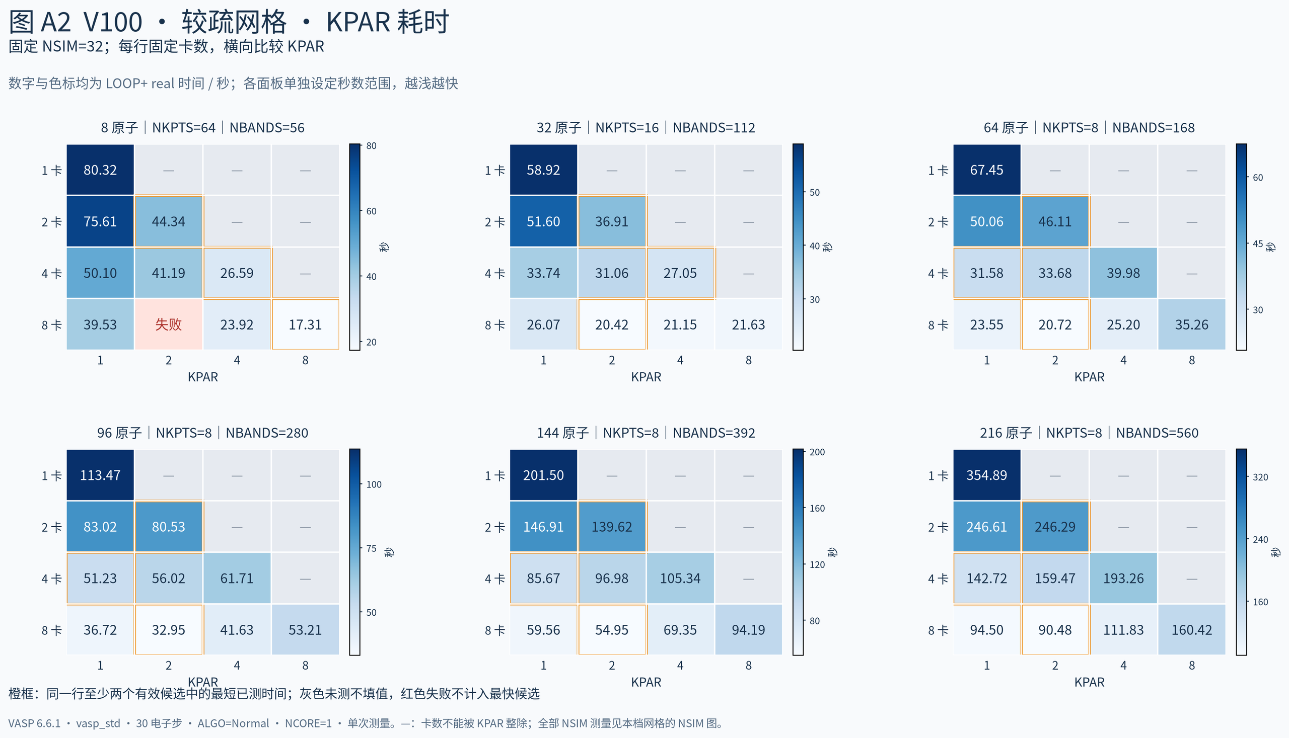 VASP GPU 加速专题五：加速参数选择：图2