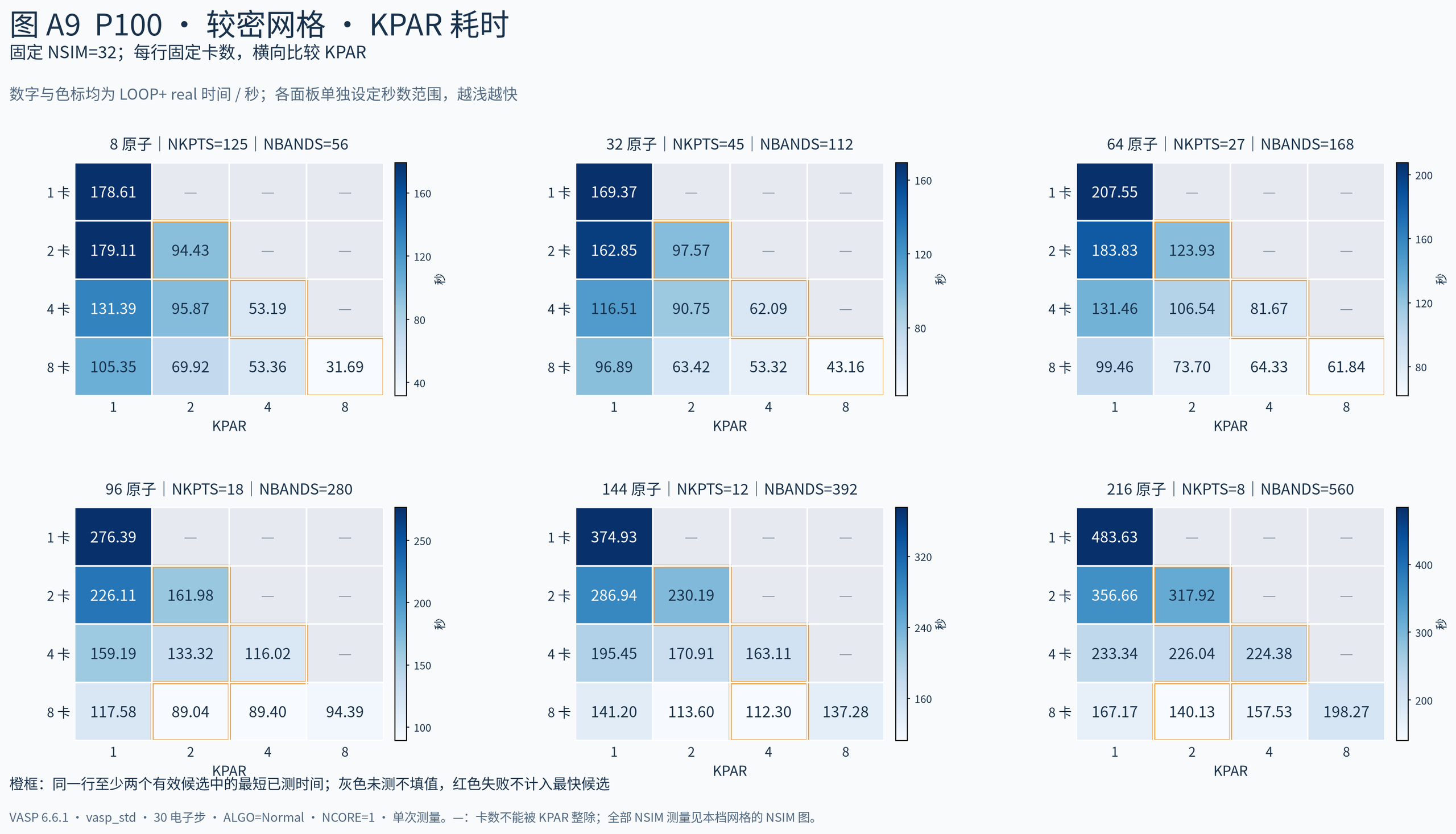 VASP GPU 加速专题五：加速参数选择：图9