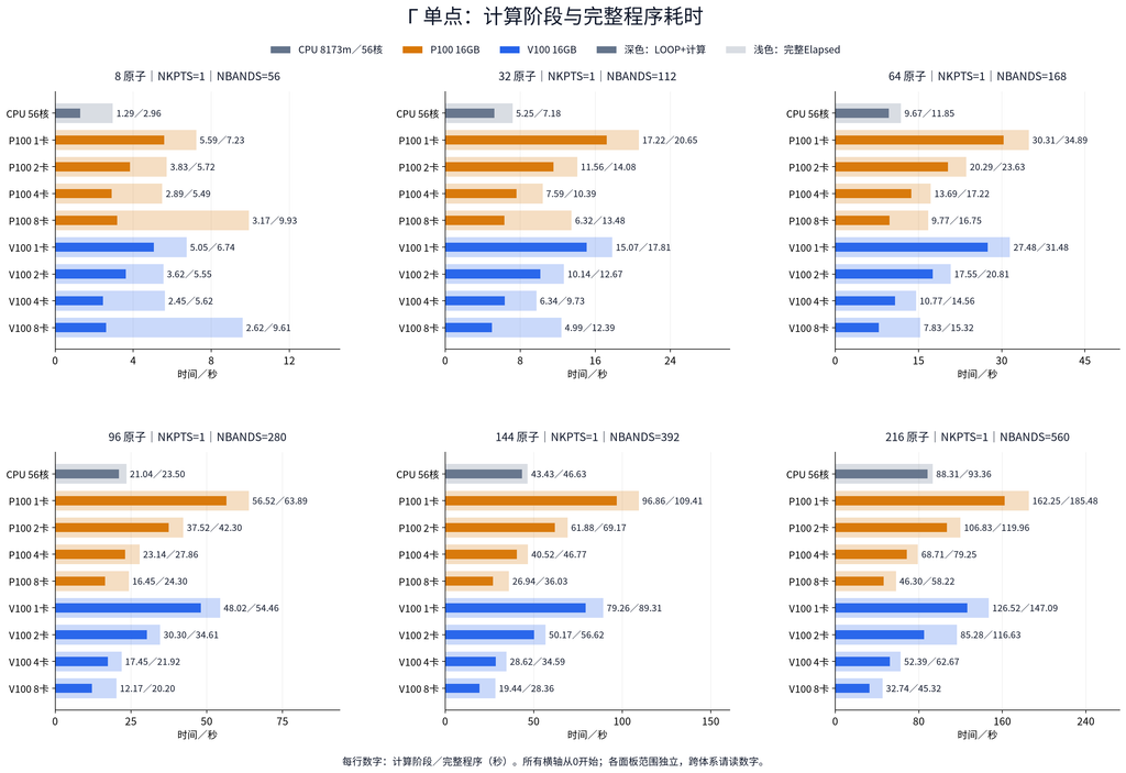 VASP GPU 加速专题三:性能实测:图2