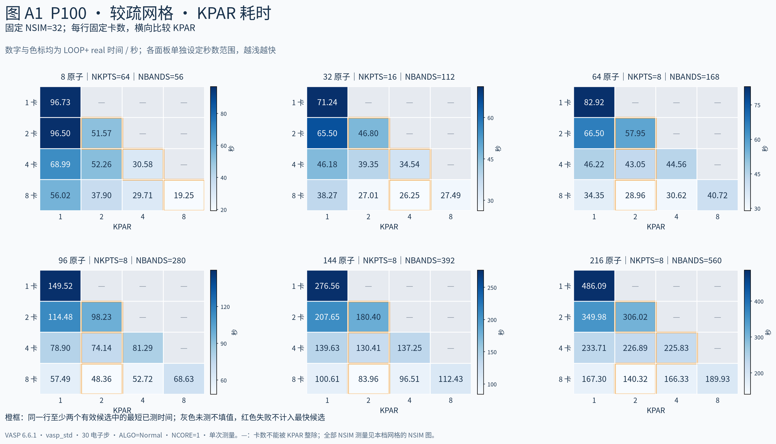 VASP GPU 加速专题五：加速参数选择：图1