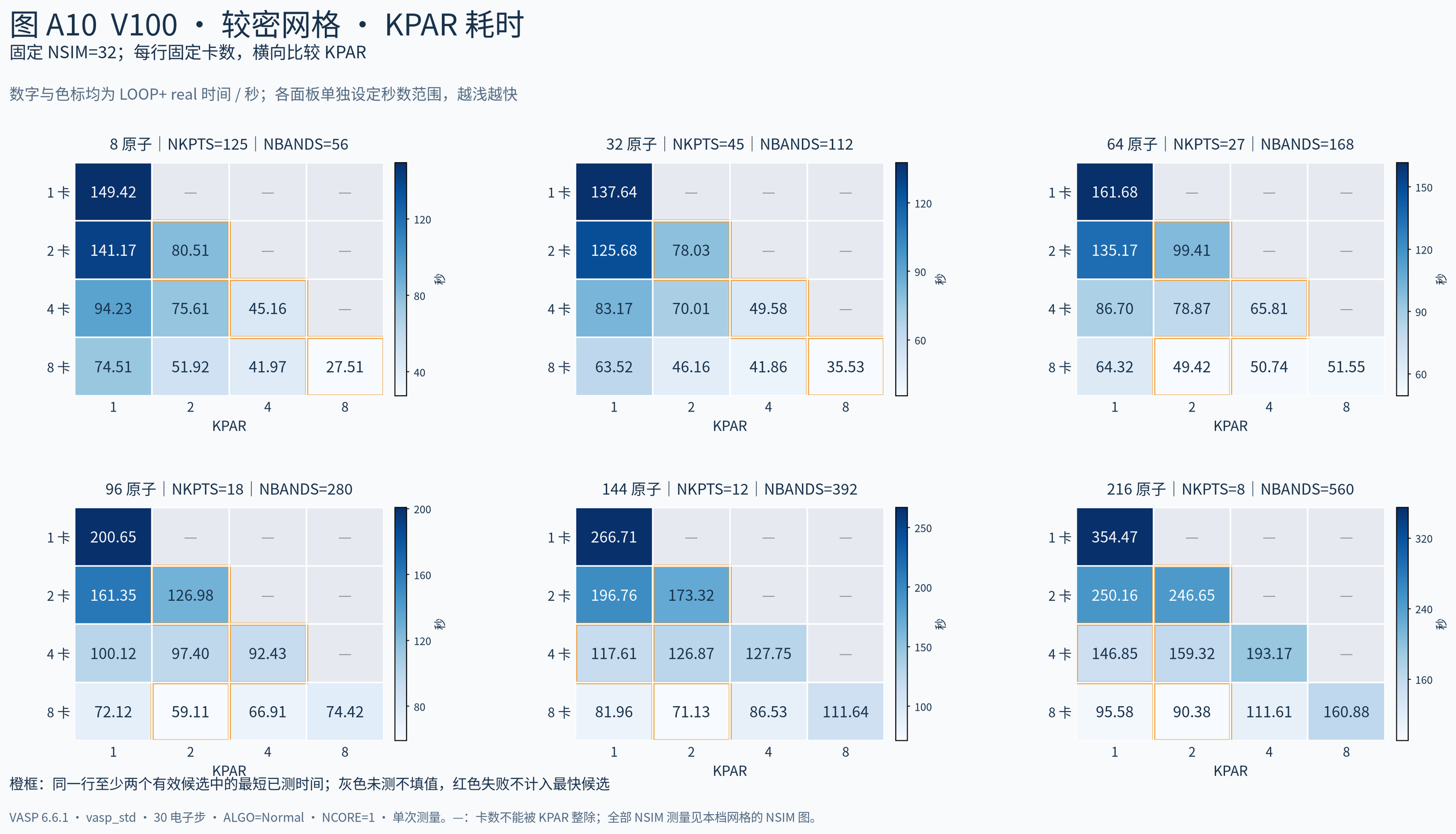 VASP GPU 加速专题五：加速参数选择：图10