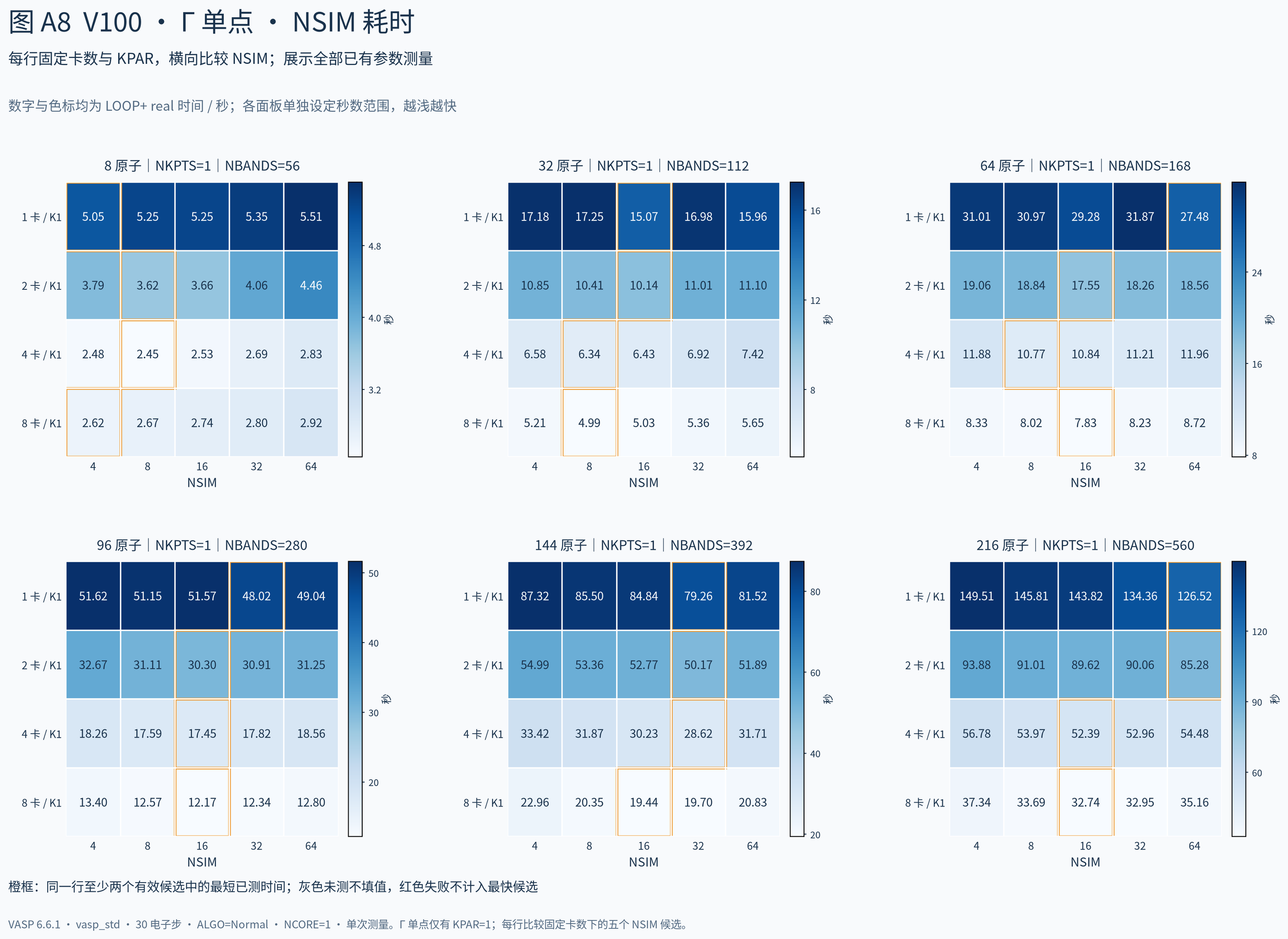 VASP GPU 加速专题五：加速参数选择：图8