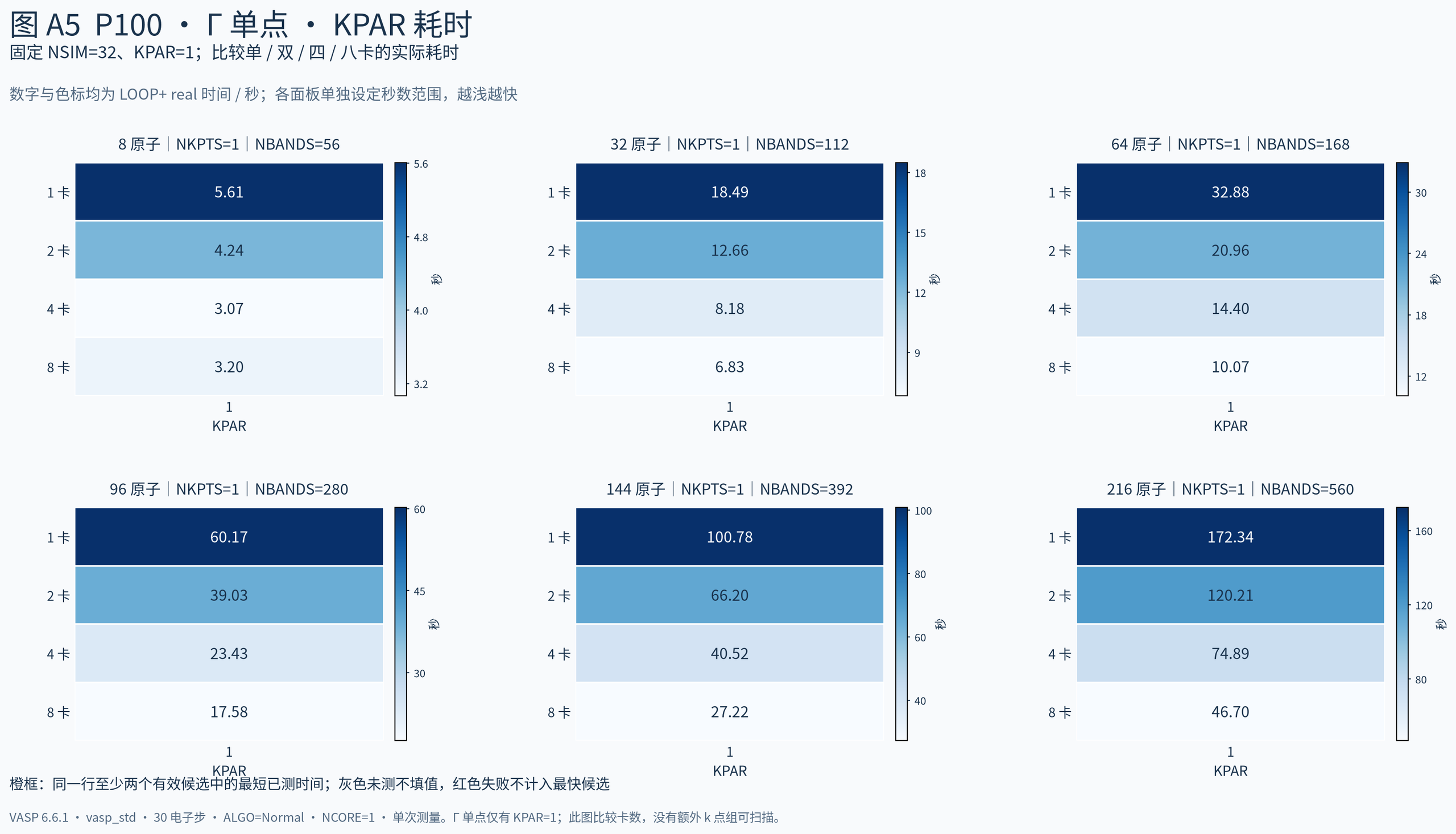VASP GPU 加速专题五：加速参数选择：图5