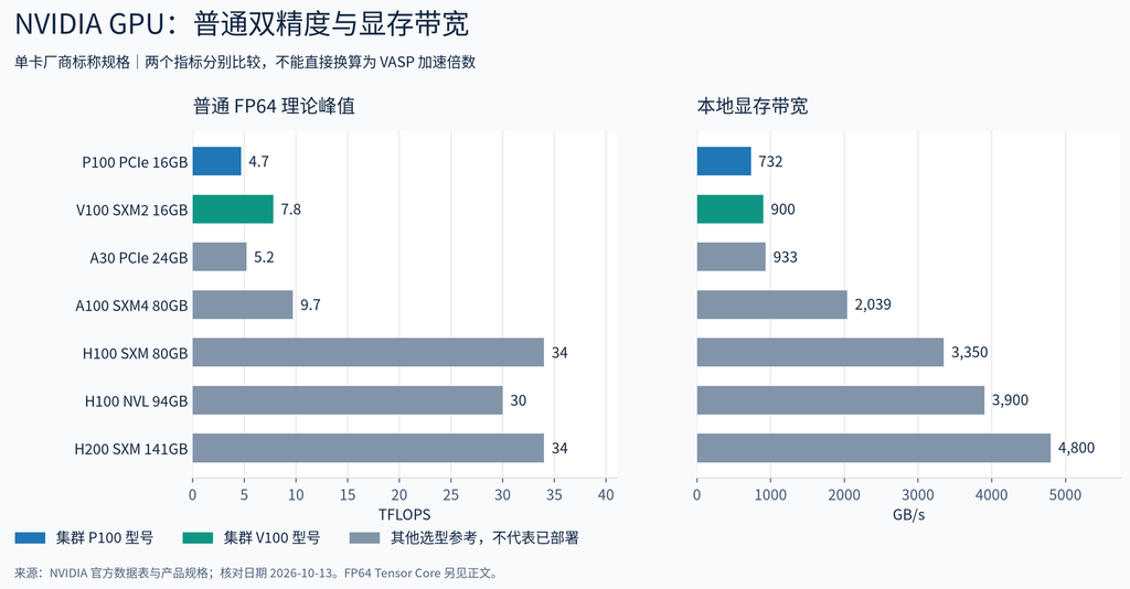 VASP GPU 加速专题一:发展历程、GPU选型:图2