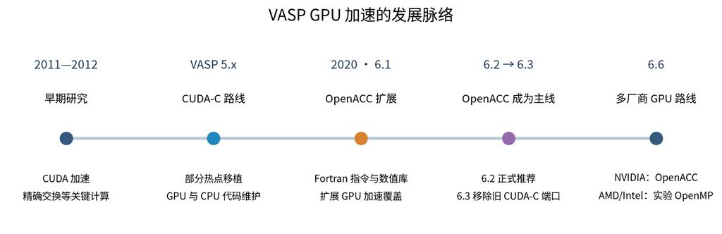 VASP GPU 加速专题一:发展历程、GPU选型:图1