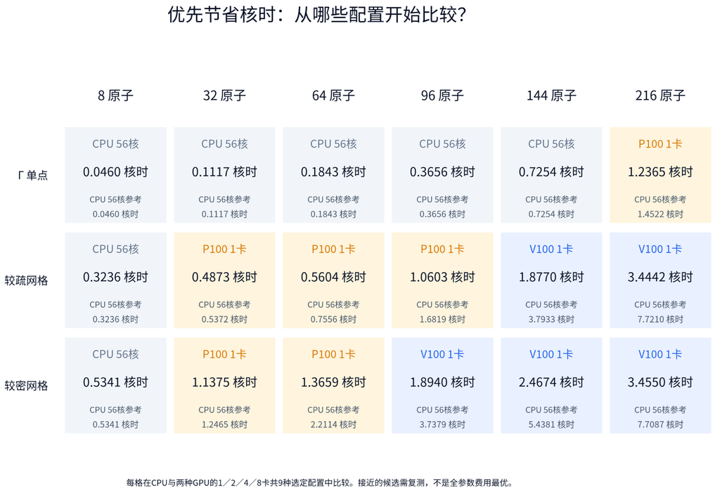 VASP GPU 加速专题三:性能实测:图5