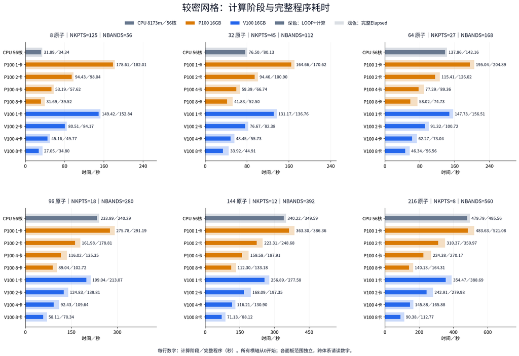 VASP GPU 加速专题三:性能实测:图4