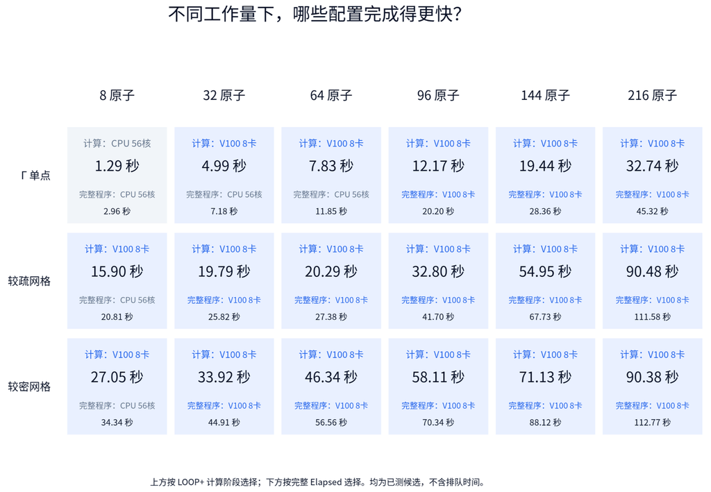 VASP GPU 加速专题三:性能实测:图1